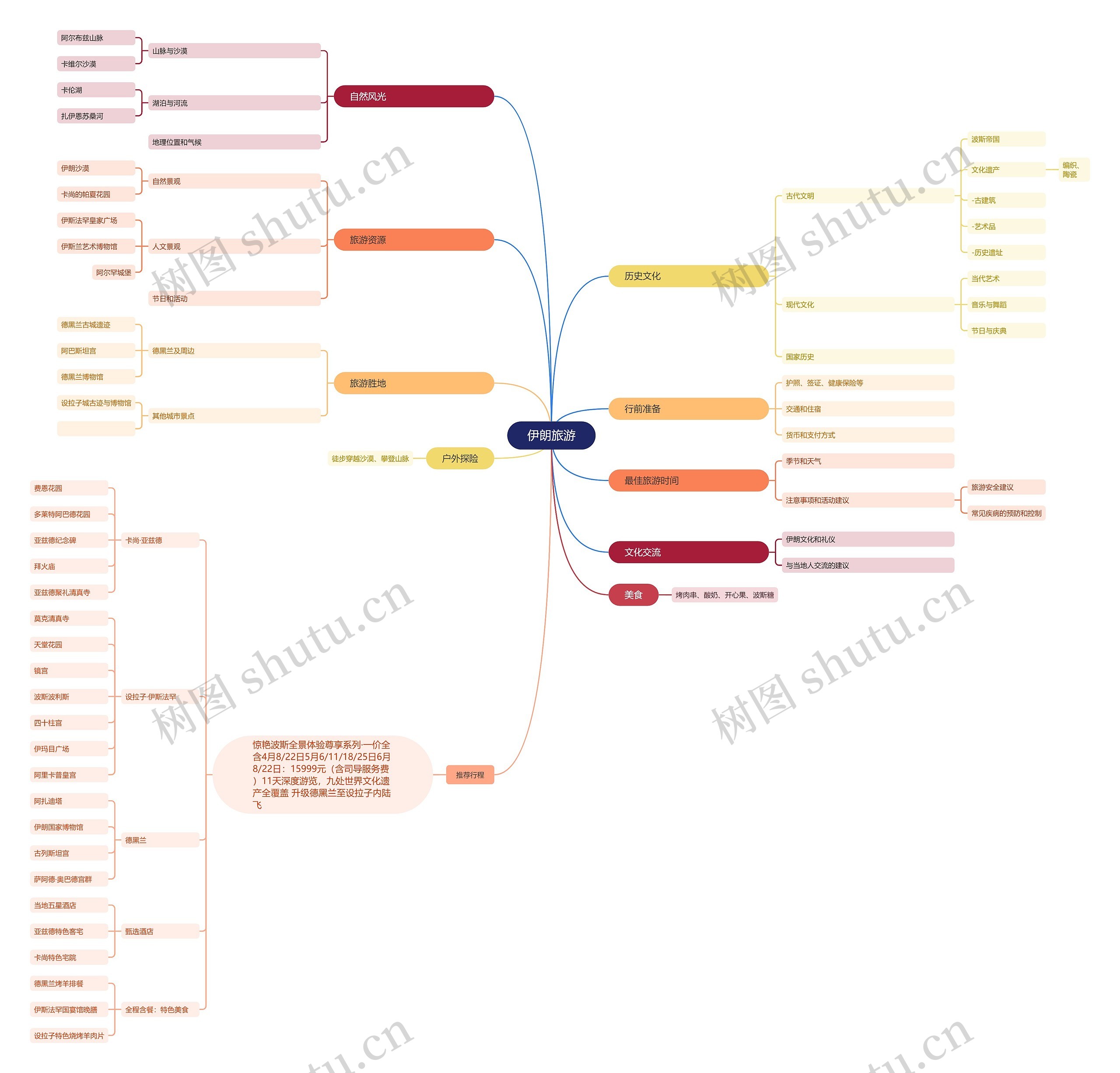 伊朗旅游思维脑图