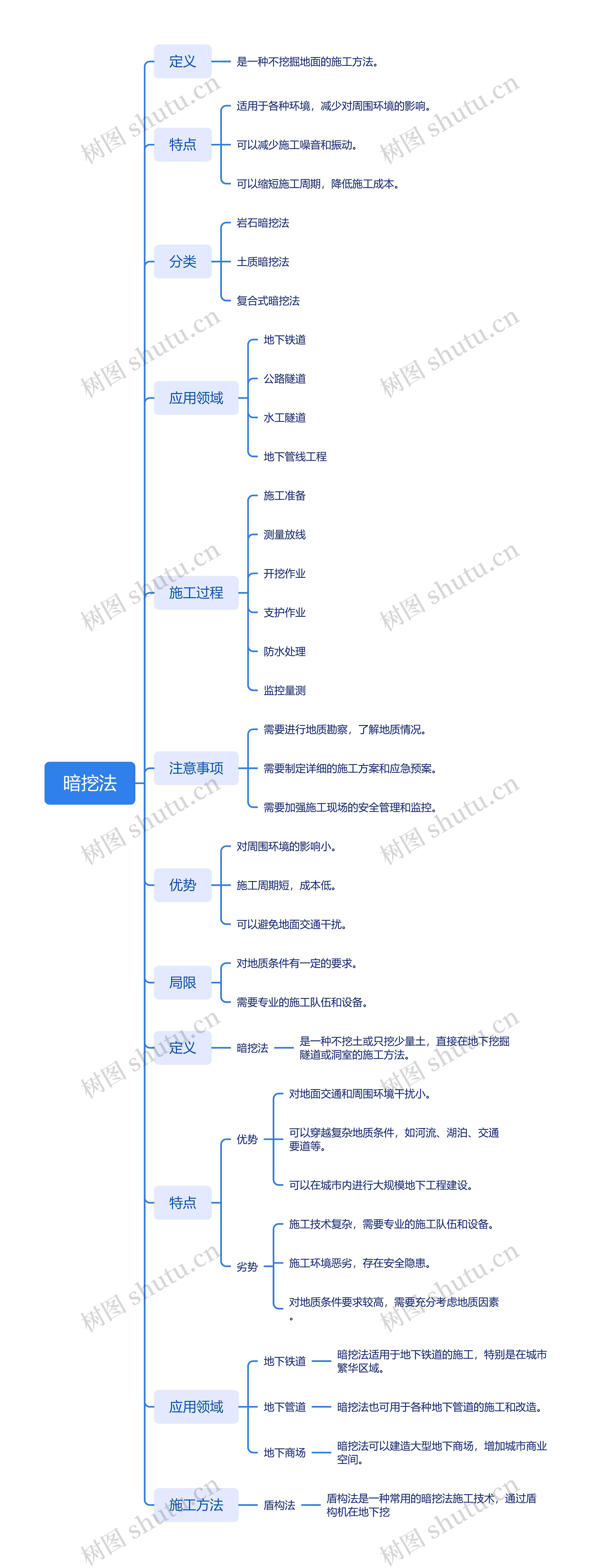 暗挖法思维脑图
