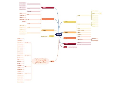 伊朗旅游思维脑图思维导图