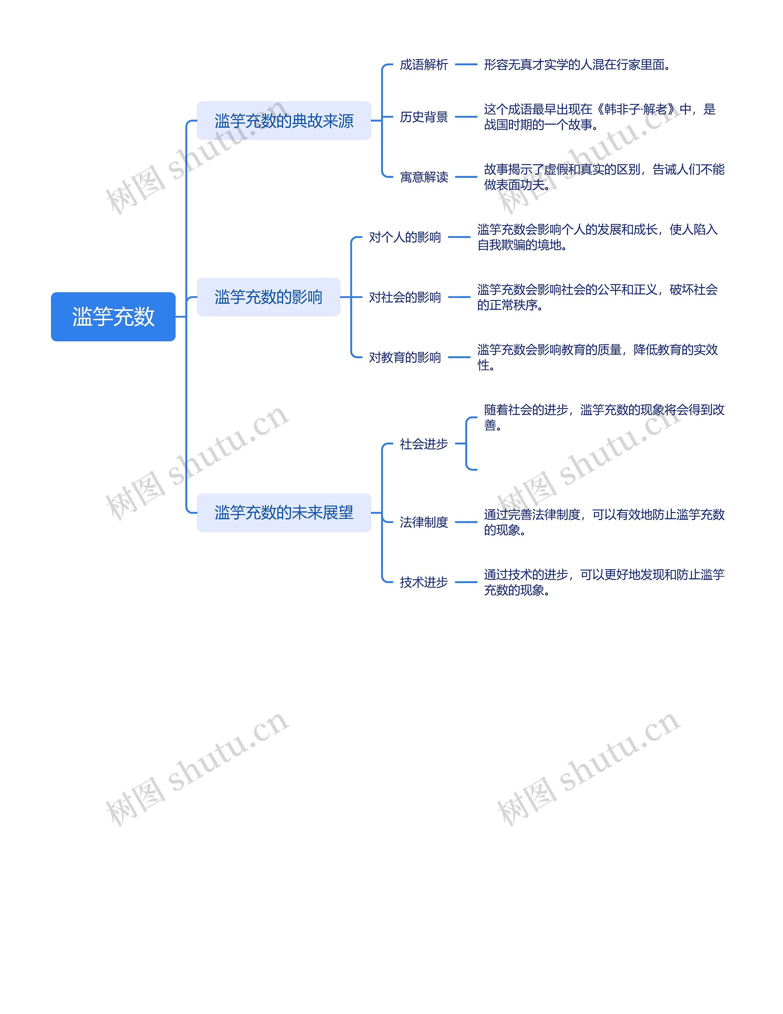 滥竽充数典故思维脑图