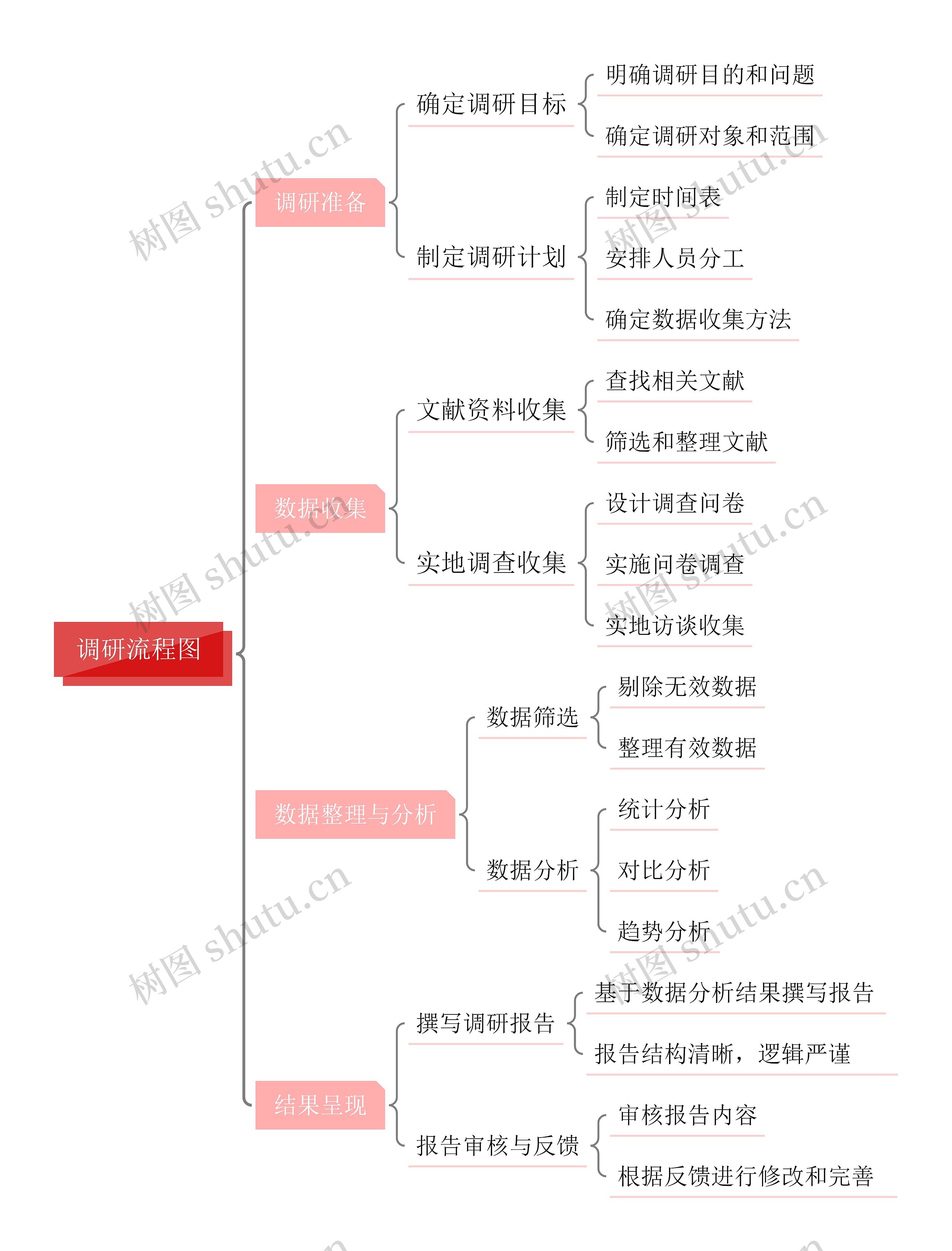 调研流程图思维导图高清图 调研流程图思维导图