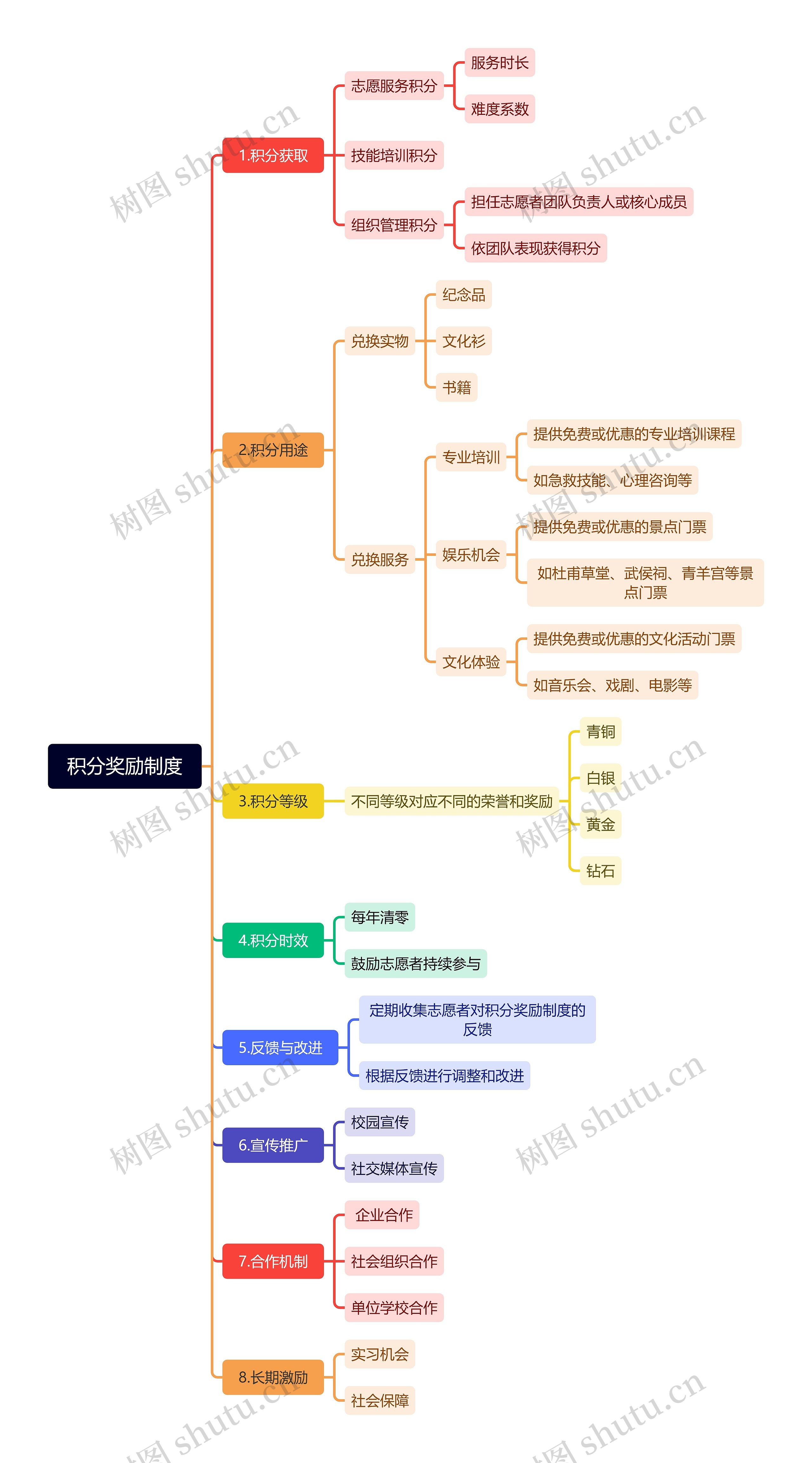 积分奖励制度思维导图