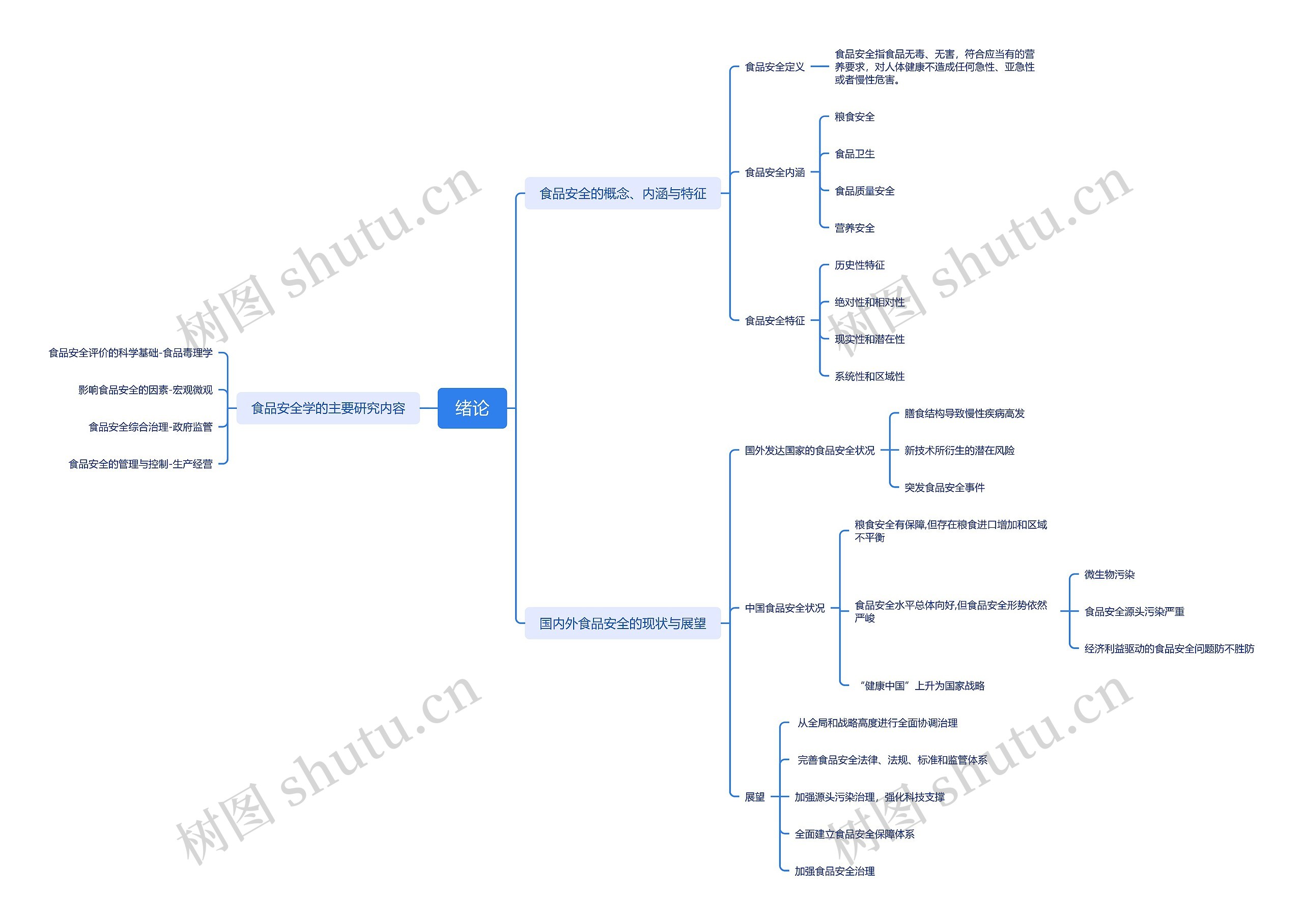 食品安全学绪论思维导图
