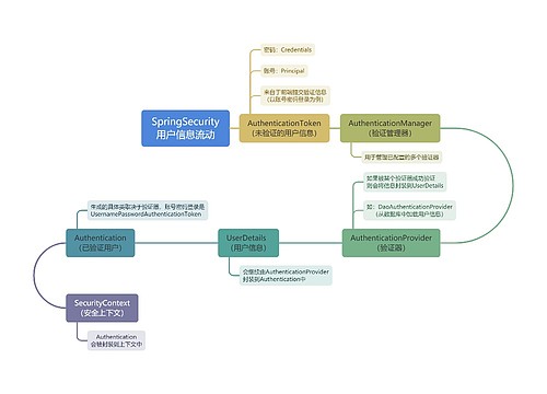 SpringSecurity用户信息流动