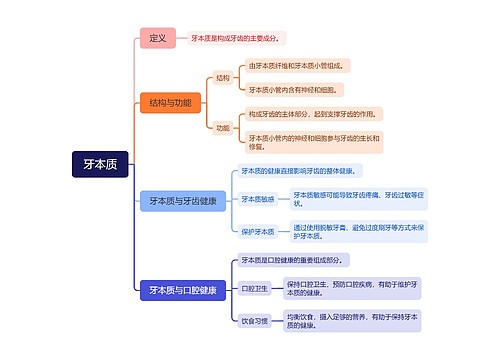 牙本质思维脑图 牙本质思维脑图