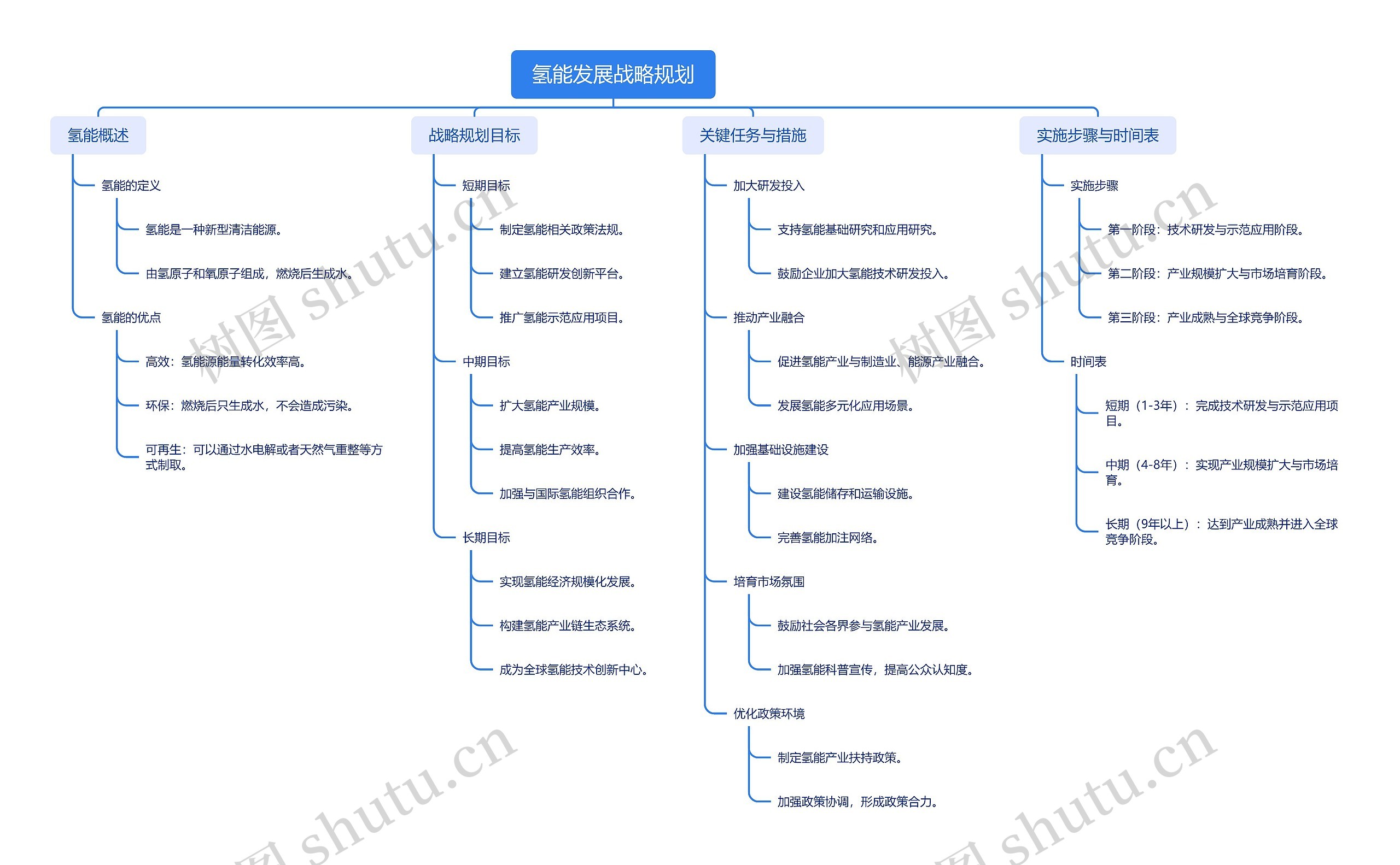 氢能发展战略规划