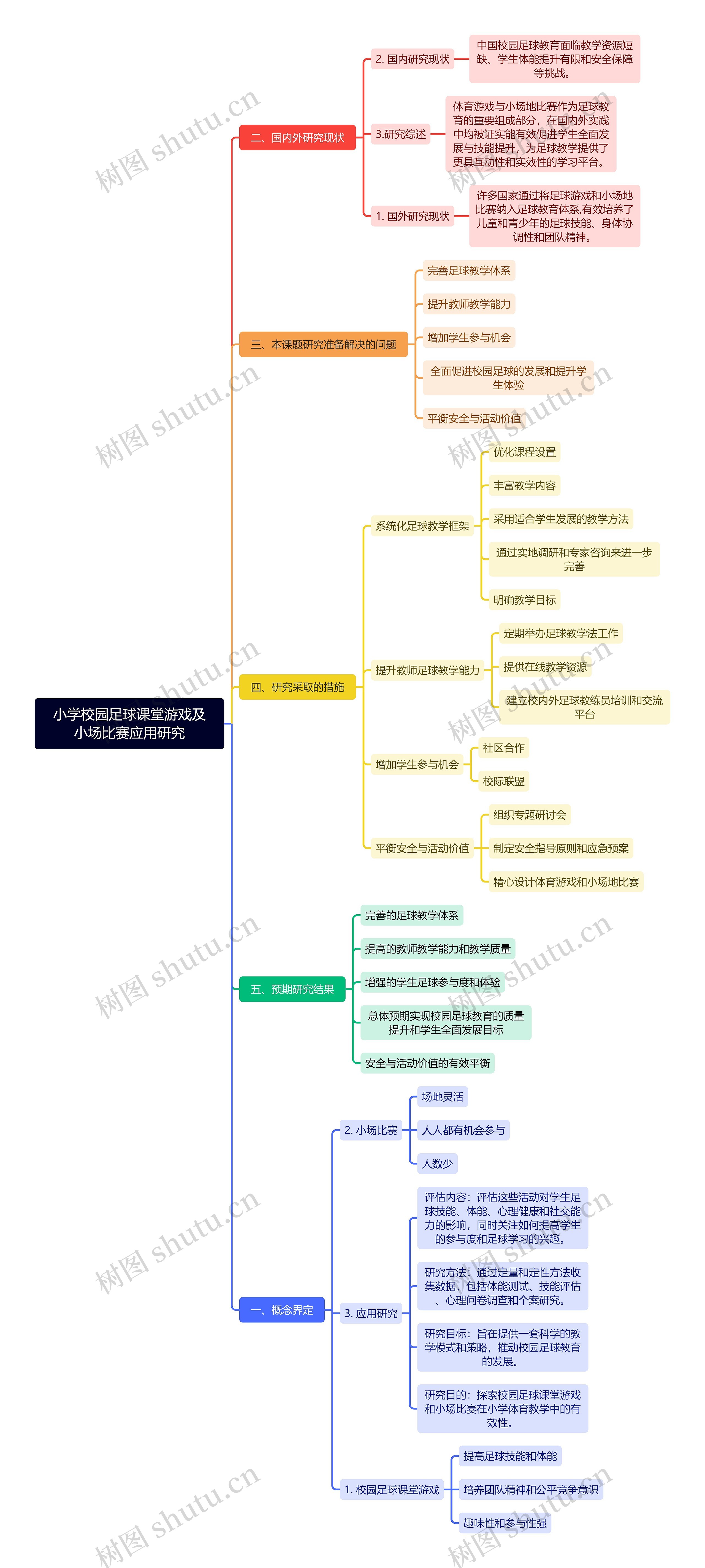 小学校园足球课堂游戏及小场比赛应用研究思维导图