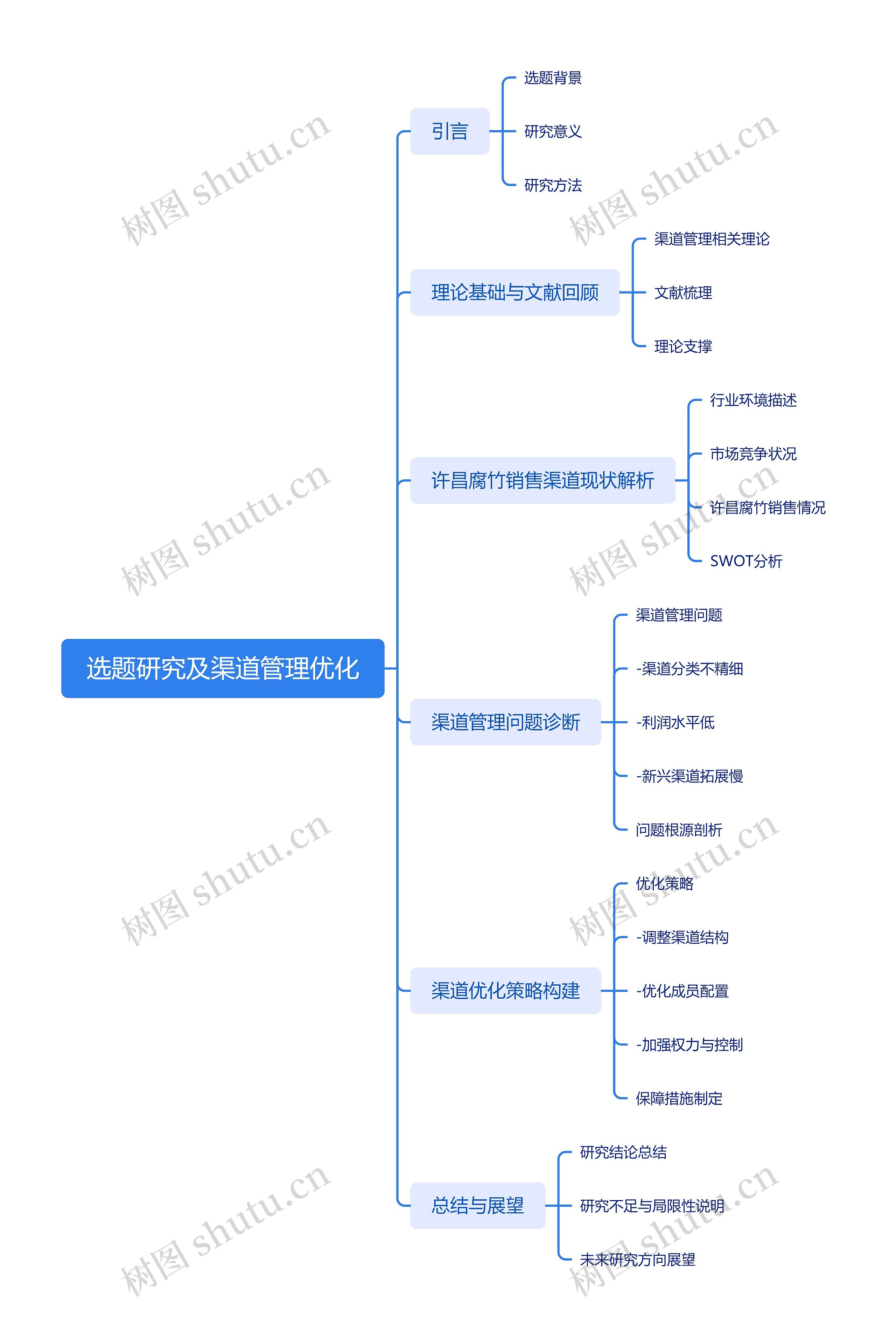 选题研究及渠道管理优化思维导图高清图 选题研究及渠道管理优化思维导图