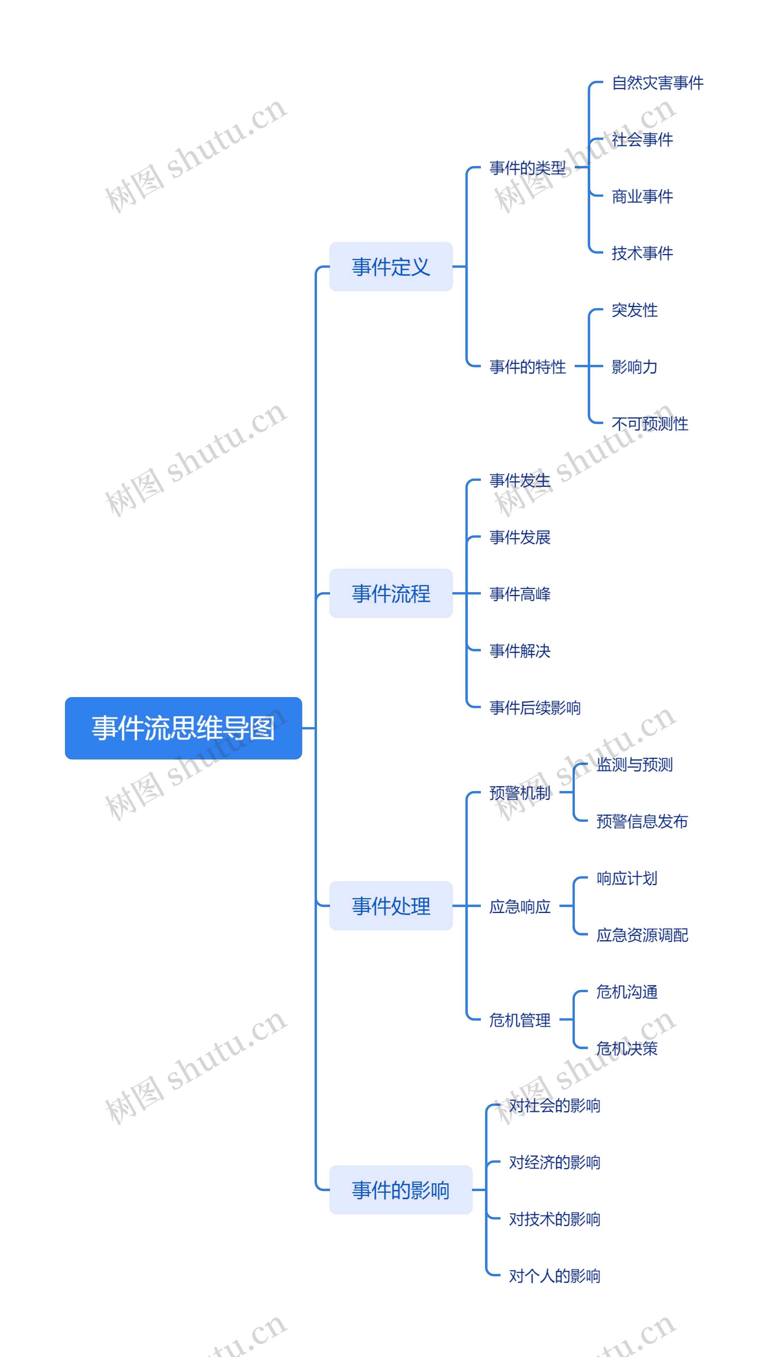 事件流思维导图