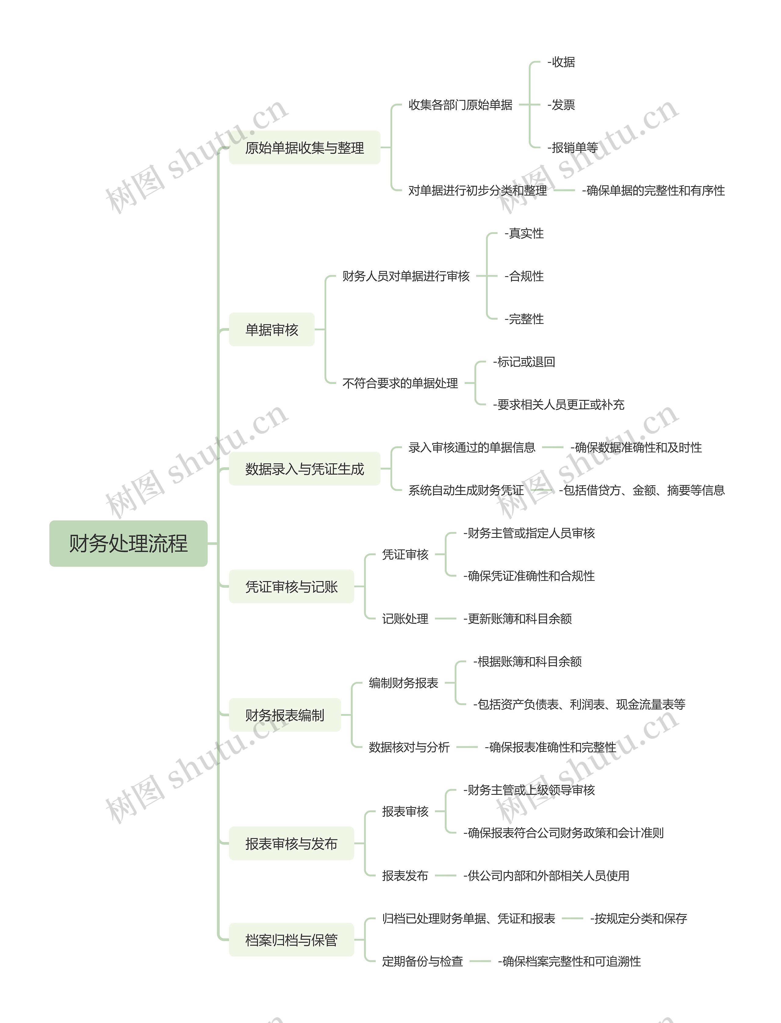 财务处理流程思维导图