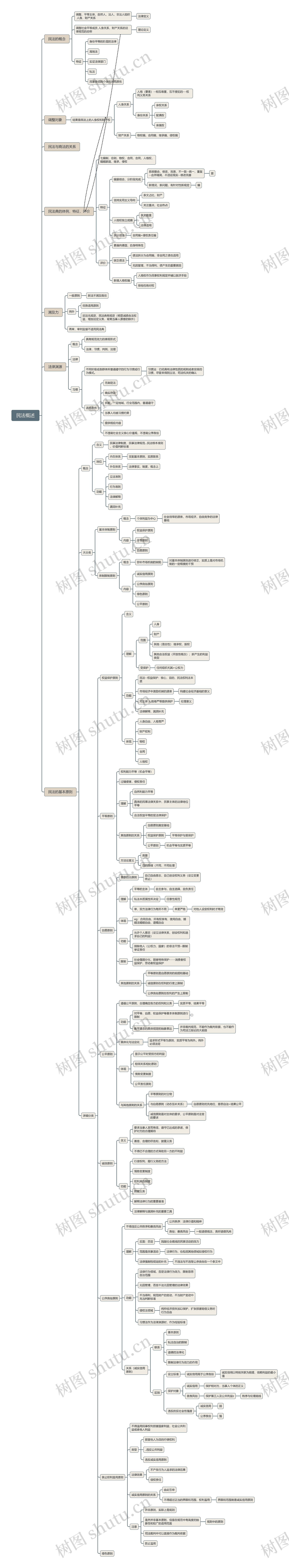 民法概述思维导图