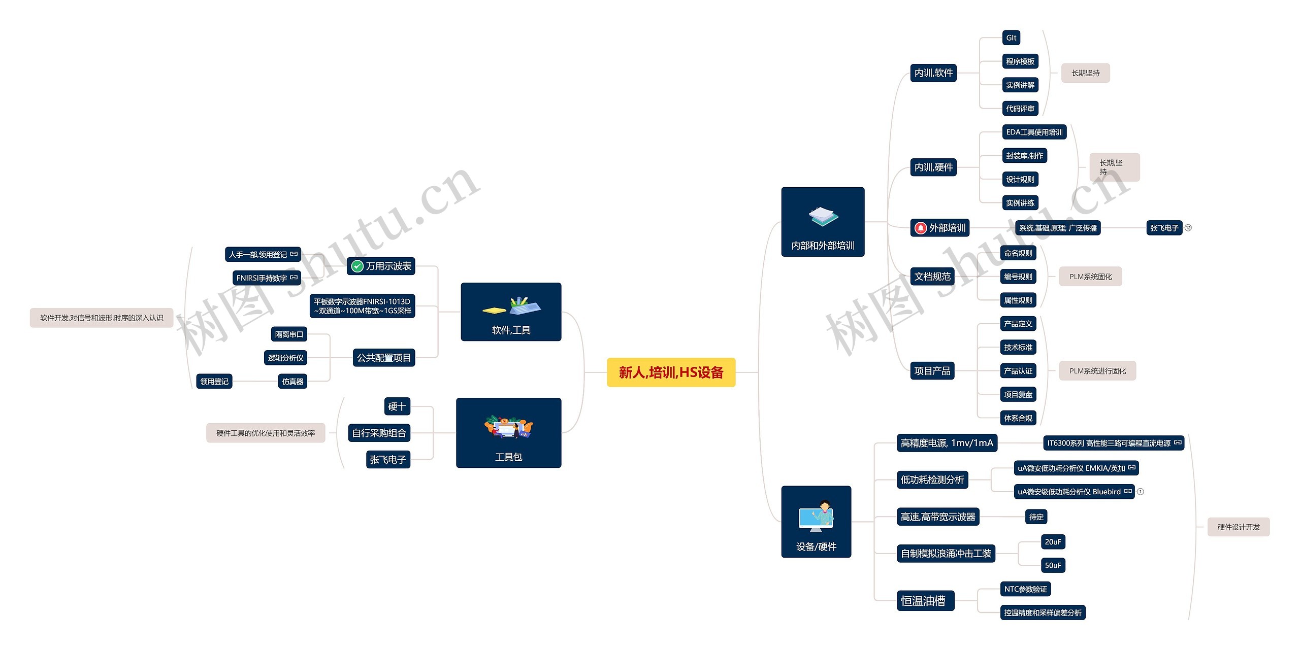 设备与培训思维脑图