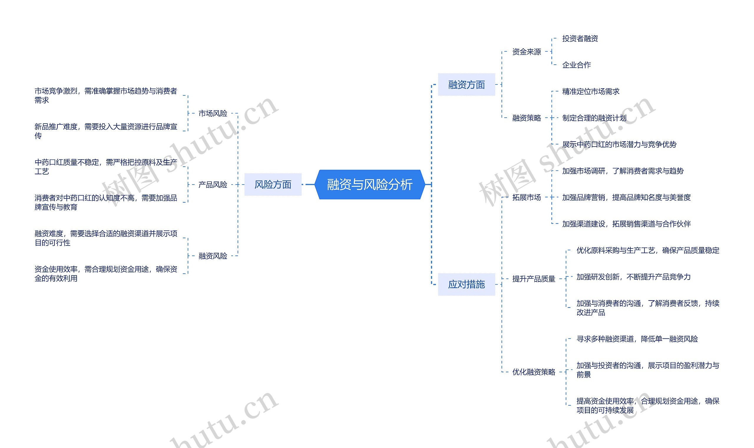 融资与风险分析思维导图