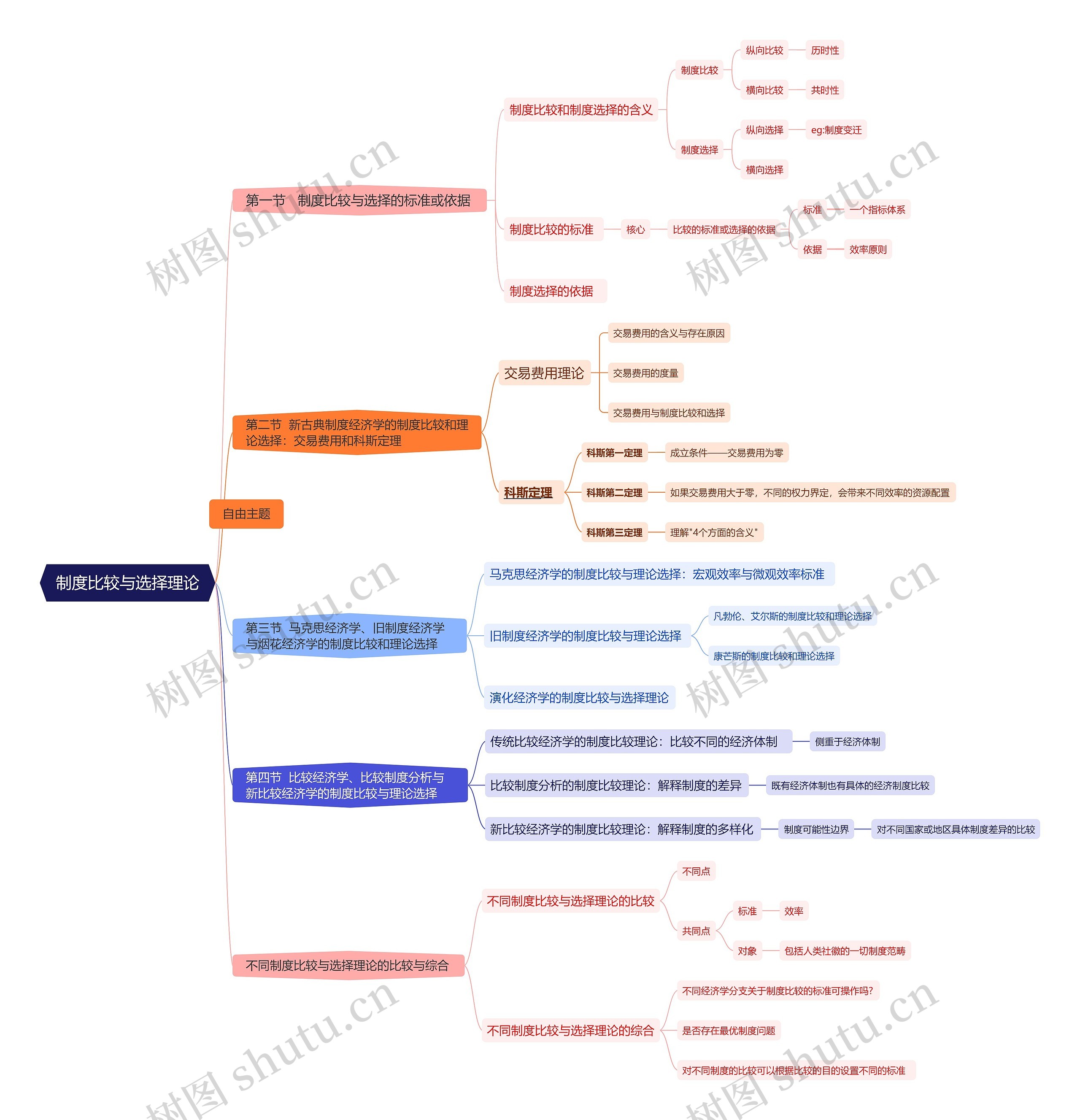 制度比较与选择理论思维导图