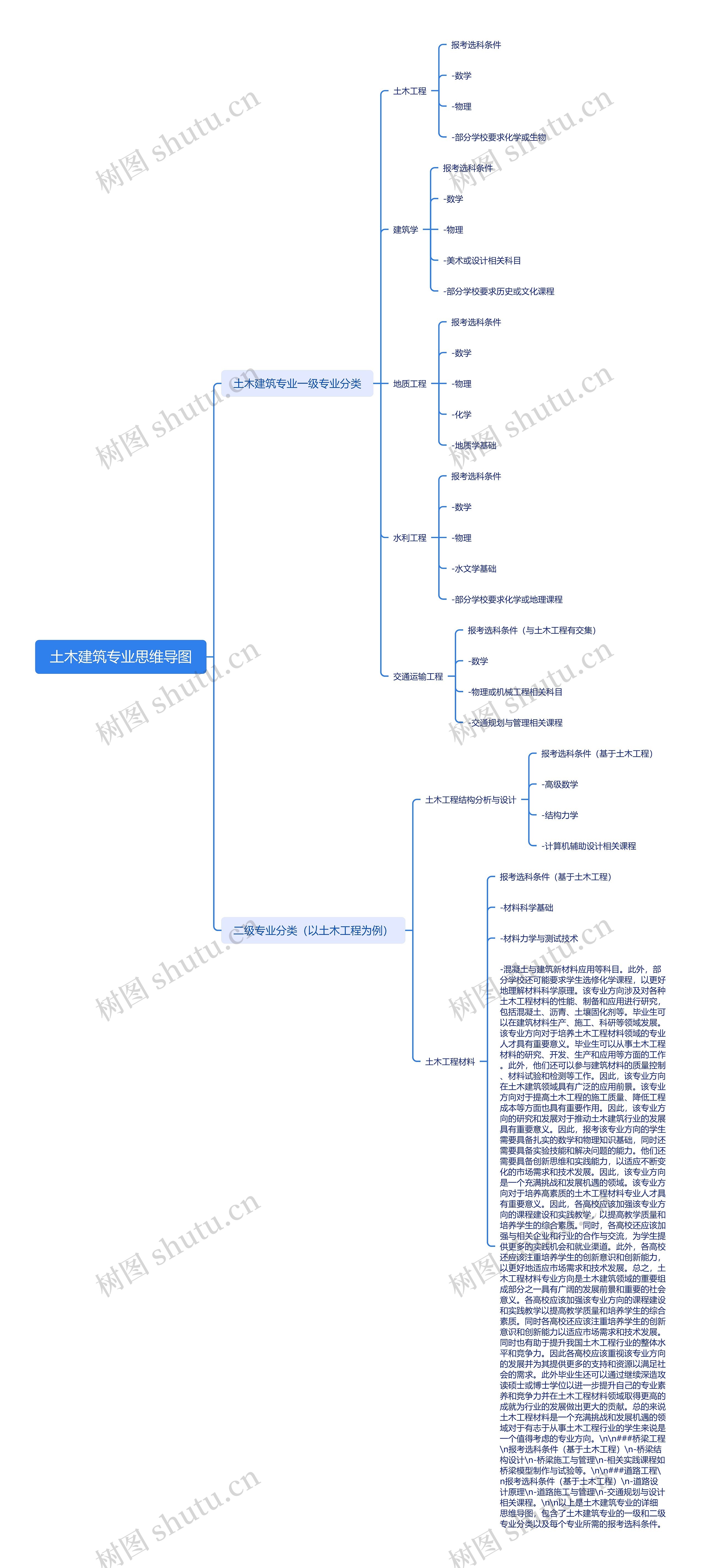 土木建筑专业思维导图