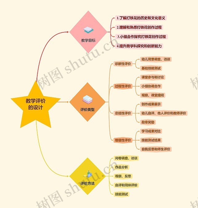 教学评价的设计思维导图_编号v4030161-TreeMind树图