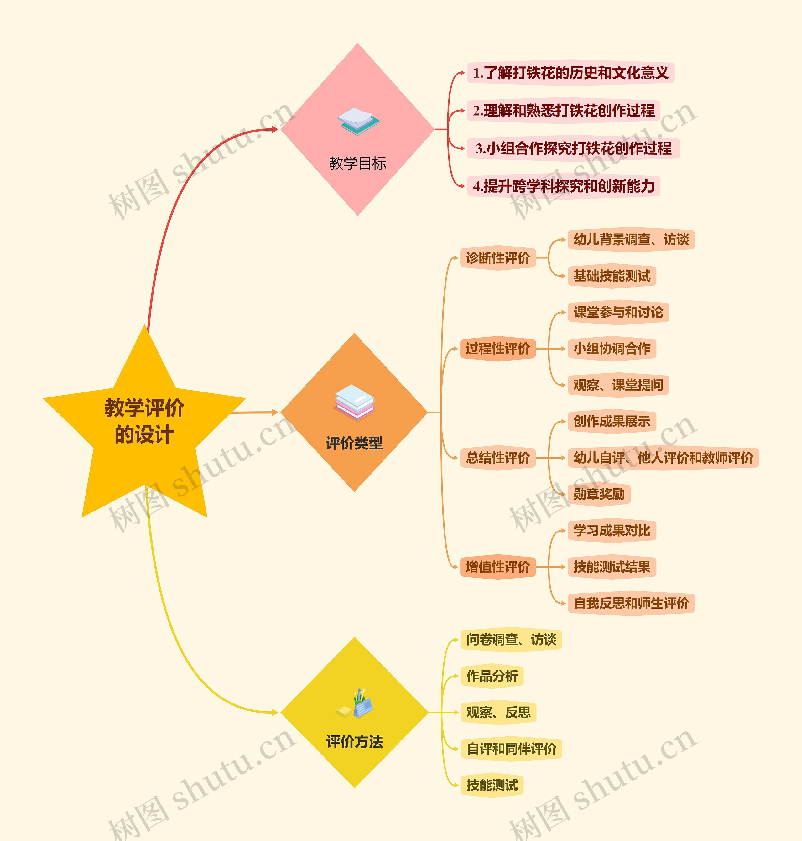 教学评价的设计