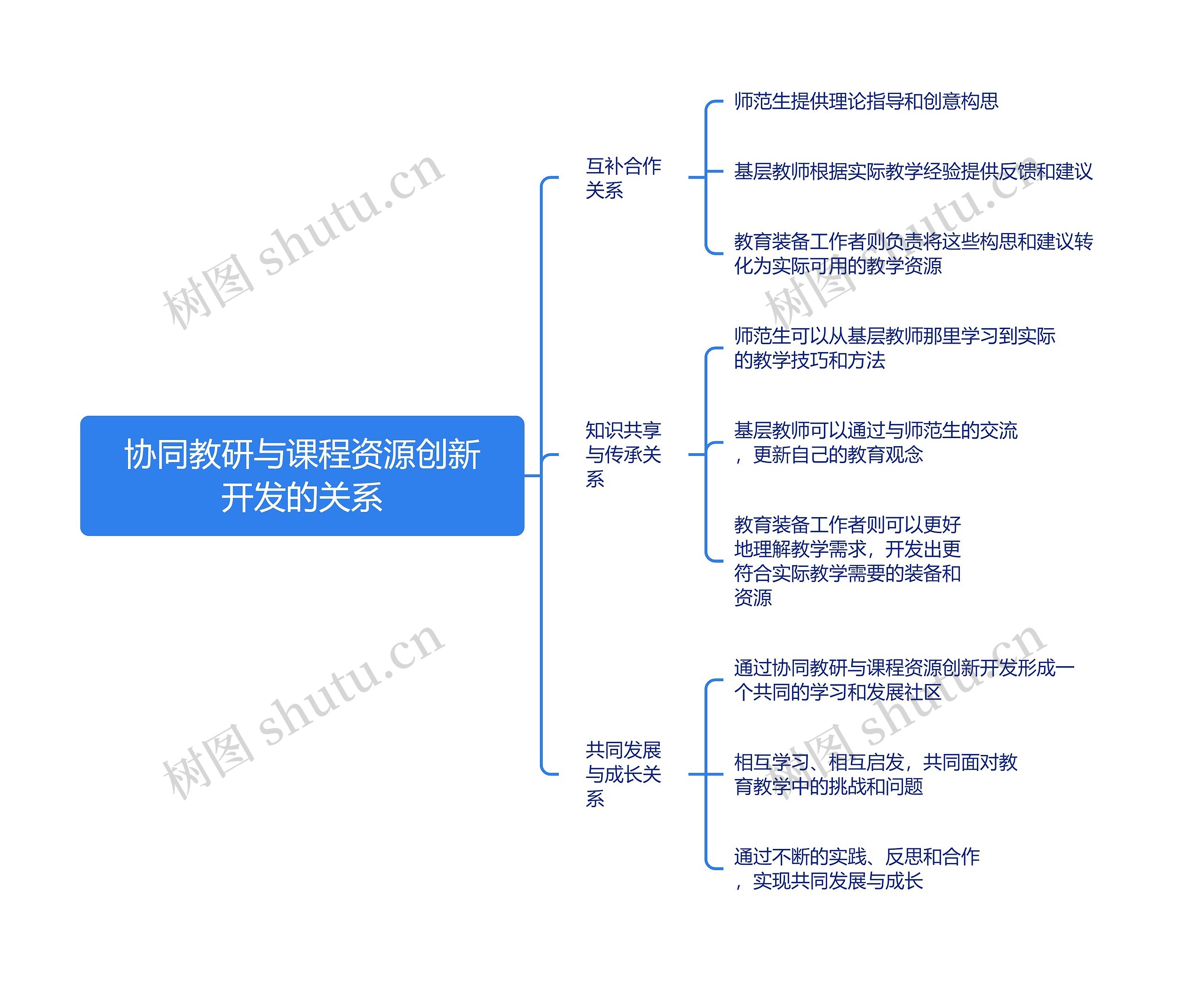 协同教研与课程资源创新开发的关系