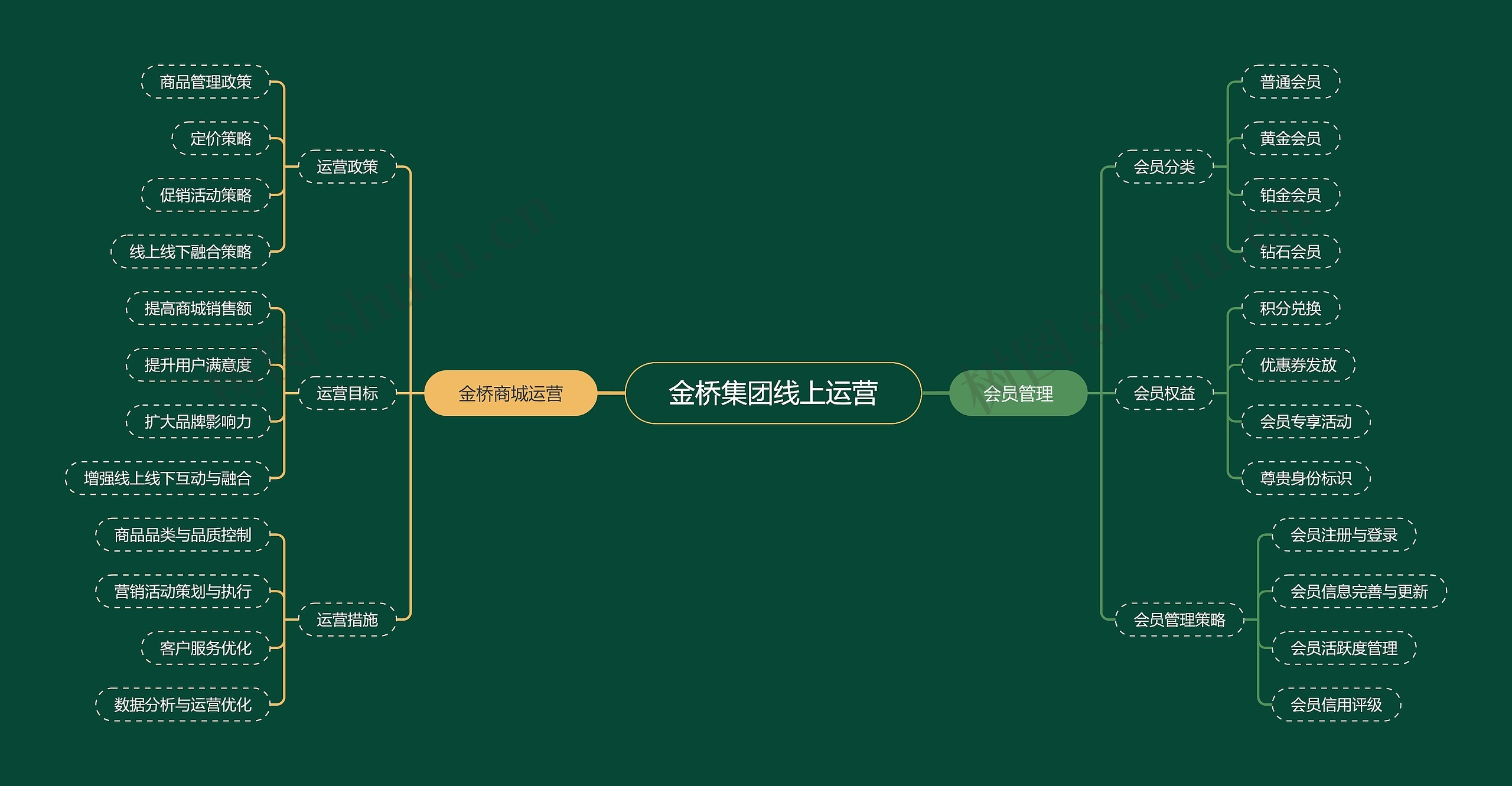 金桥集团线上运营思维导图