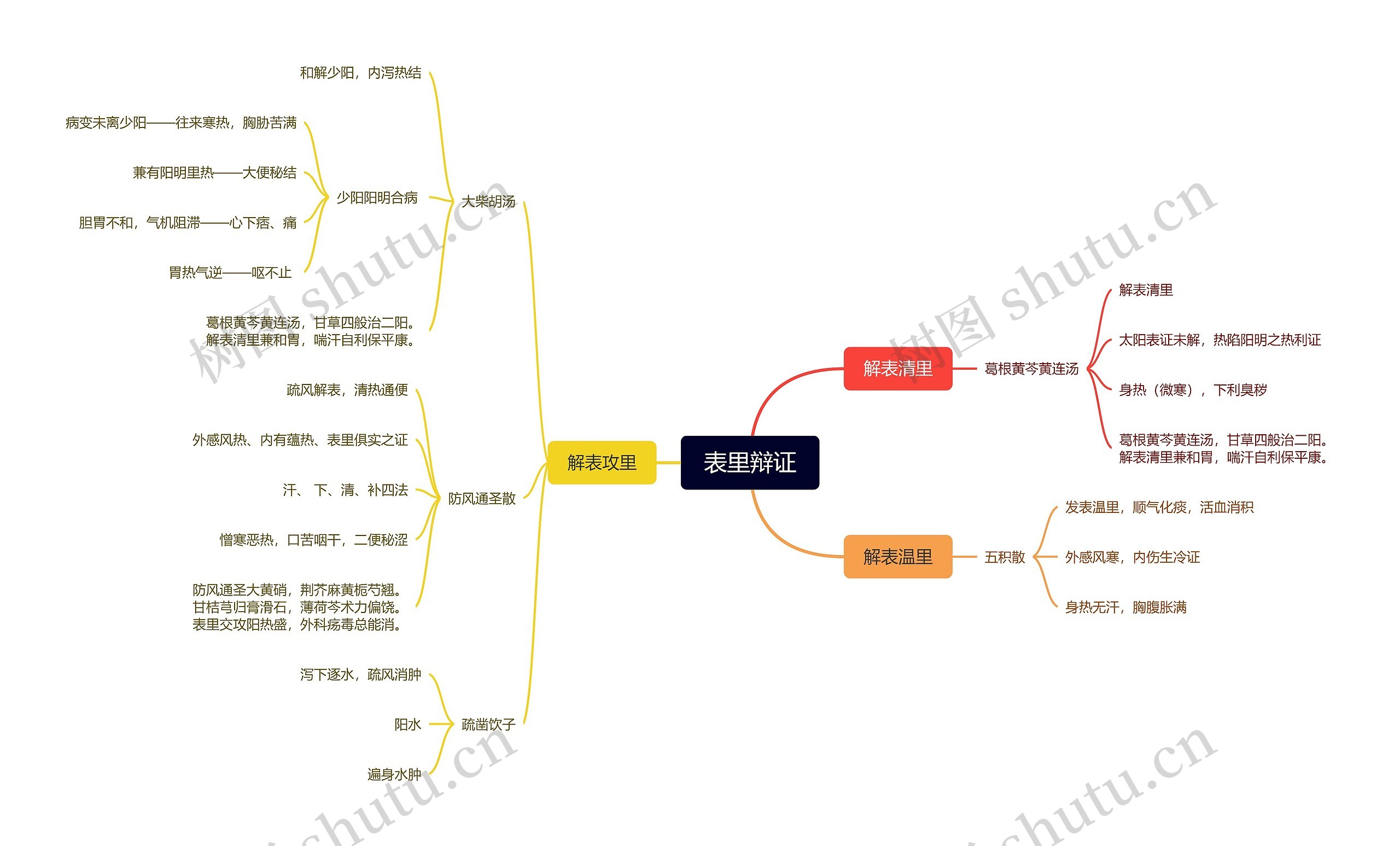 表里辩证思维导图