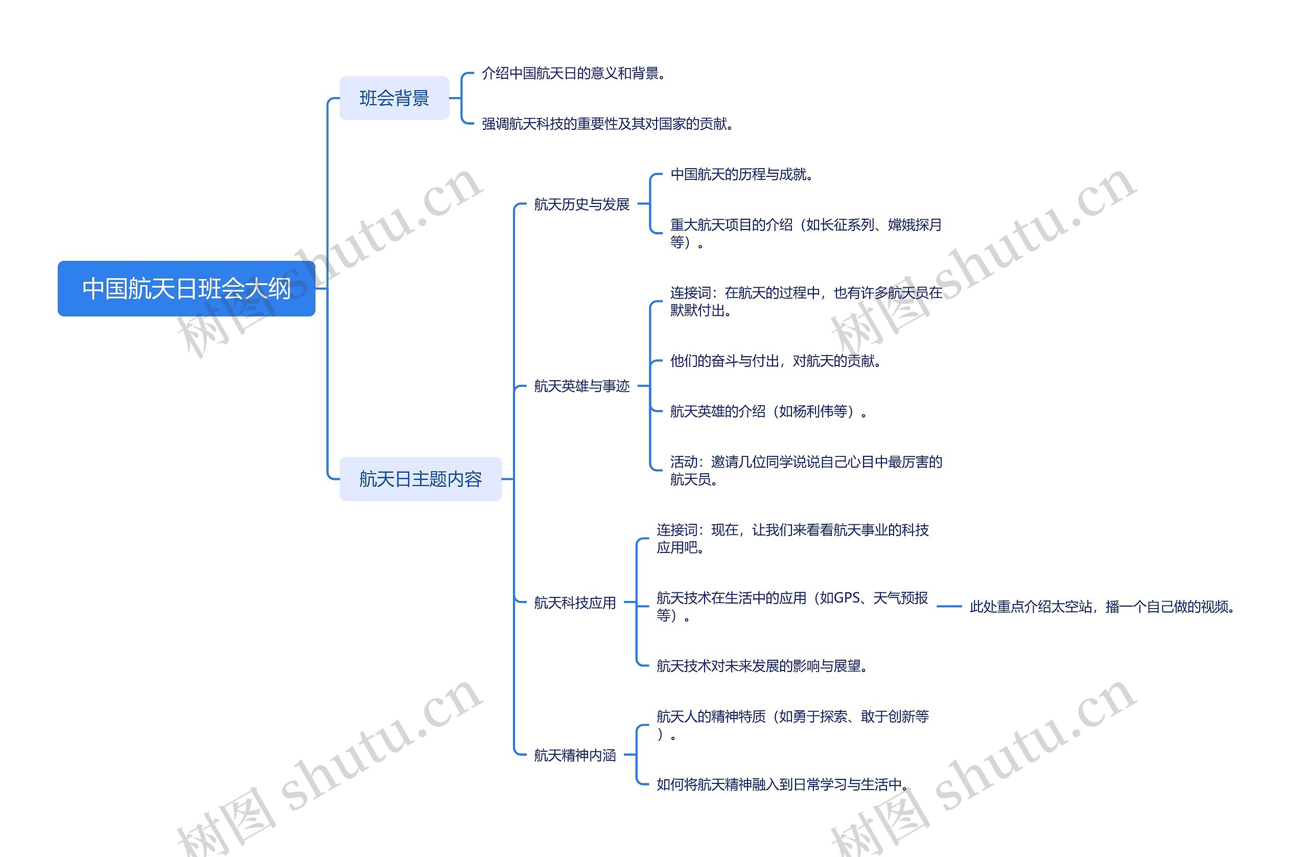 中国航天日班会大纲思维导图