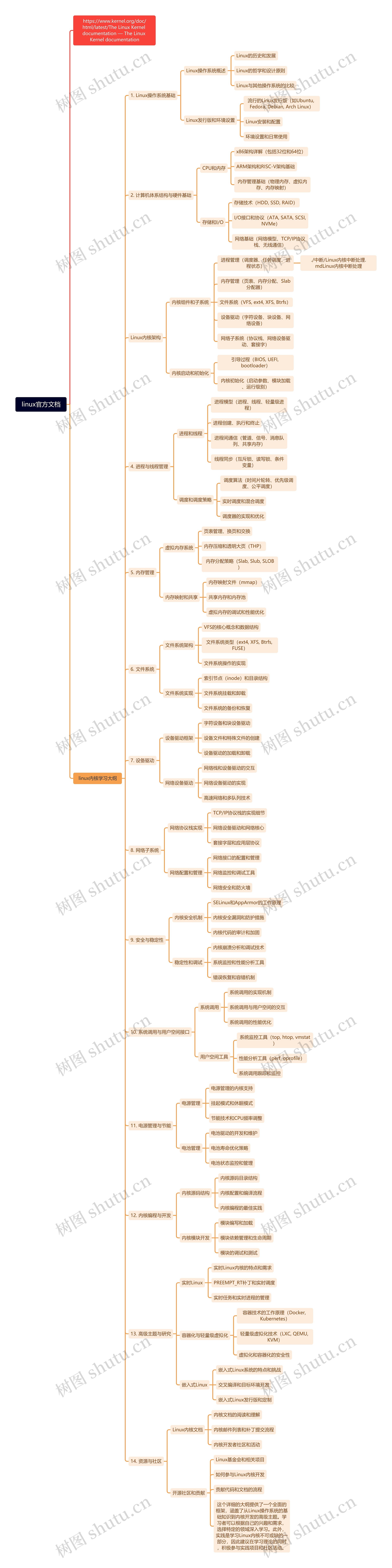 linux官方文档思维导图