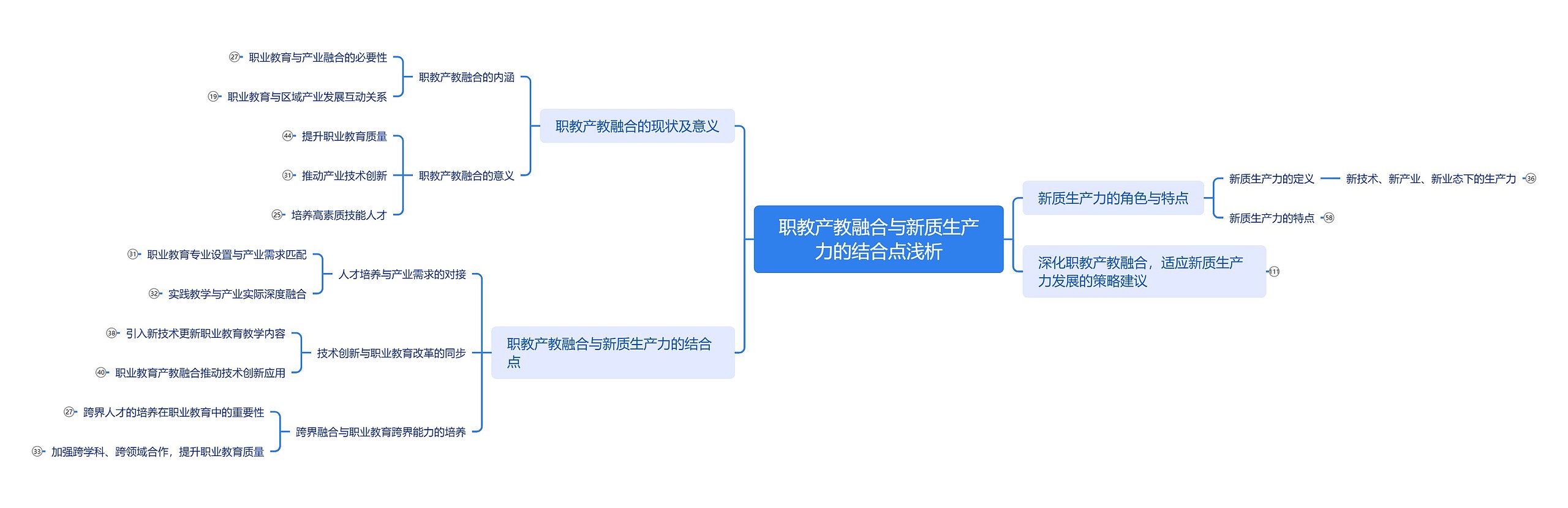 职教产教融合与新质生产力的结合点浅析思维导图