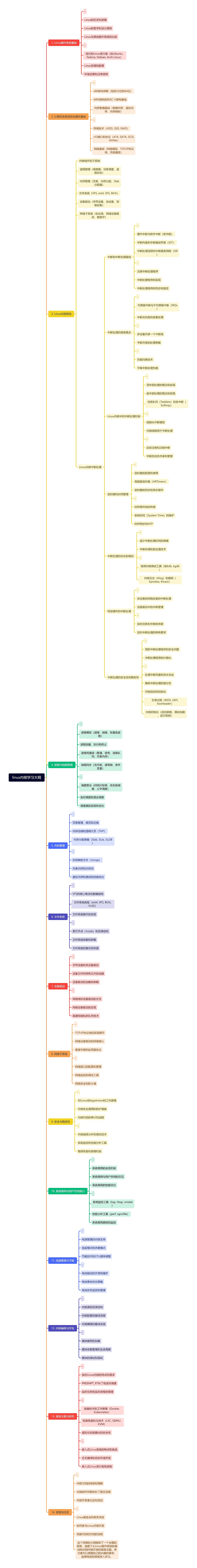 linux内核学习大纲思维导图