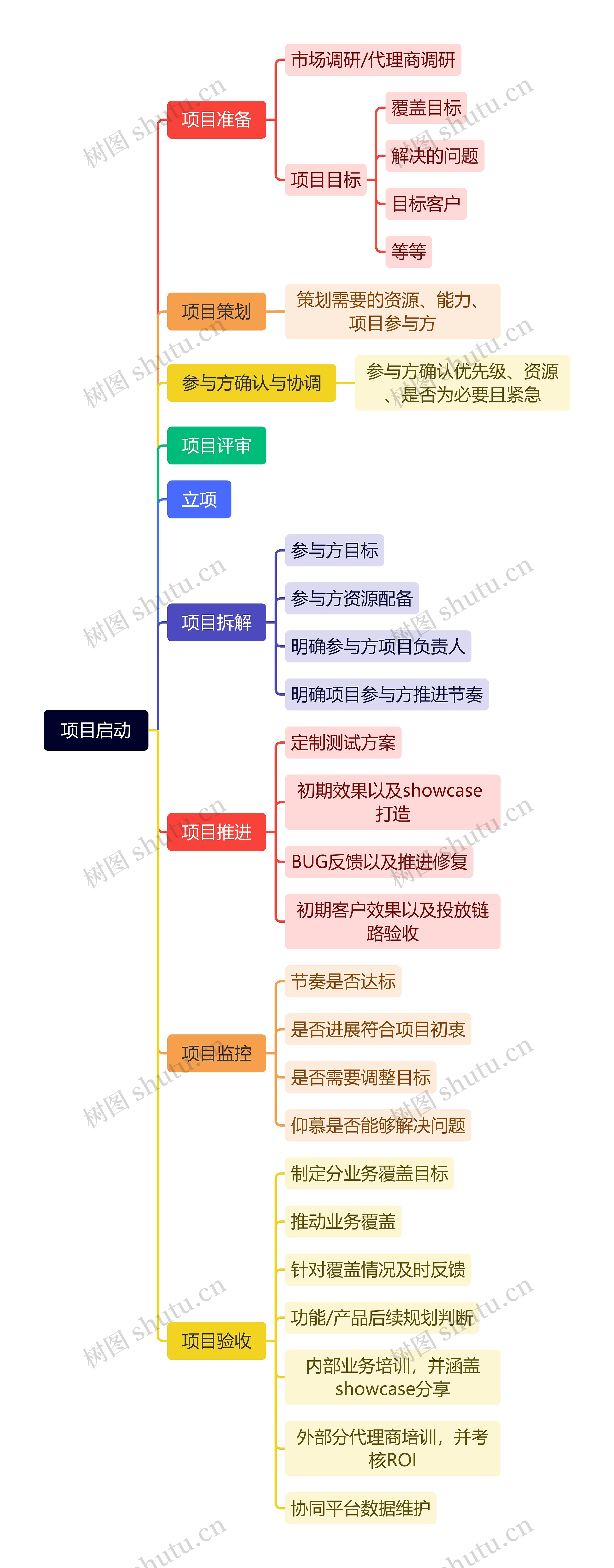 项目启动思维脑图