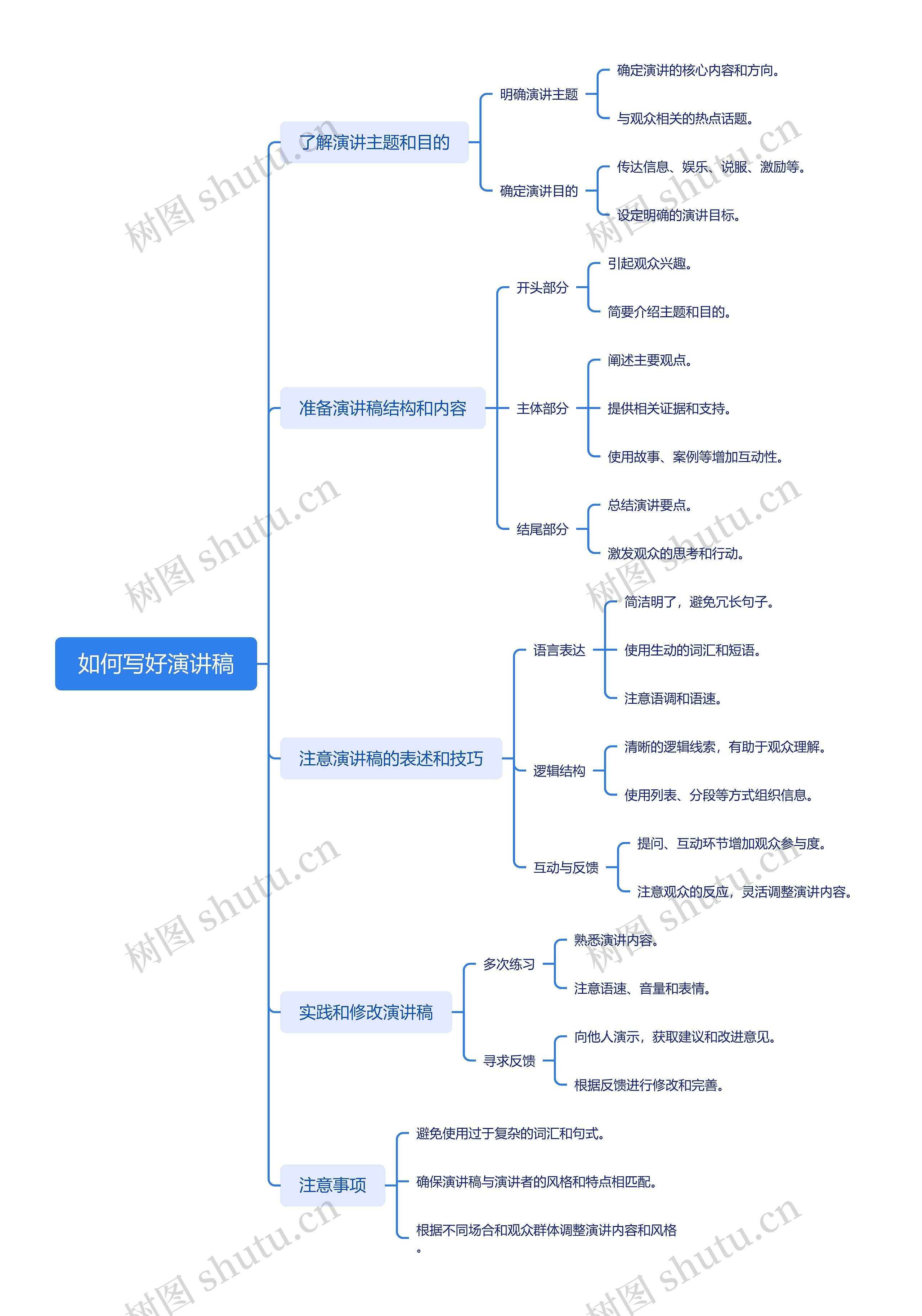 如何写好演讲稿思维脑图