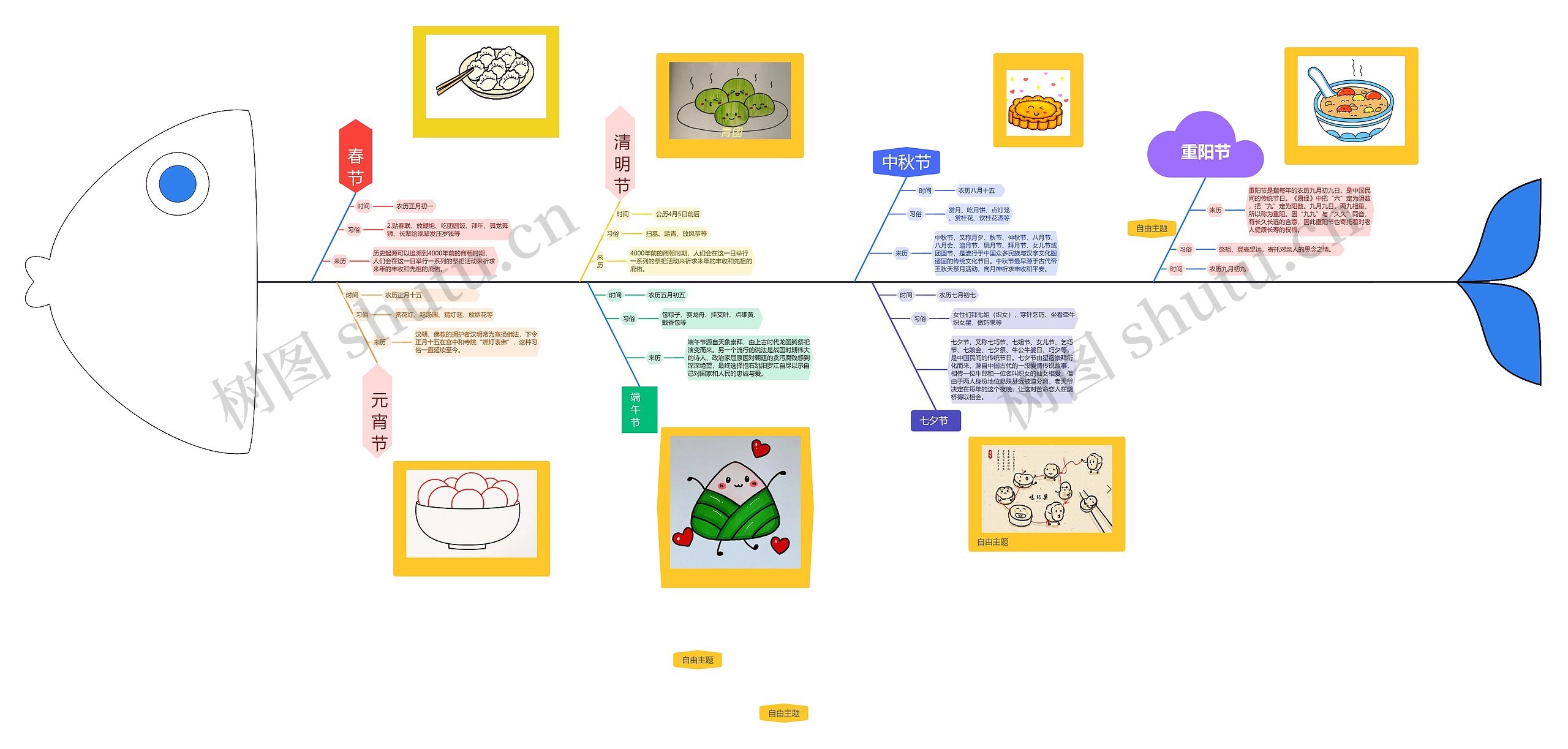 传统节日美食思维导图