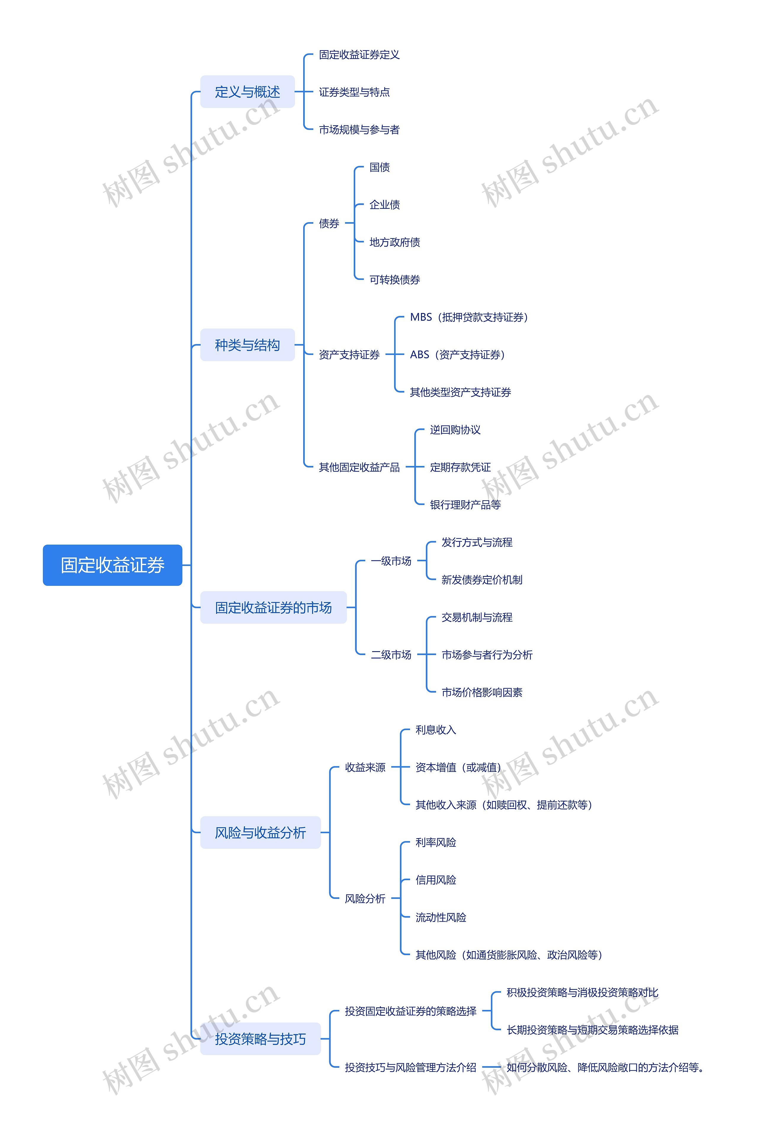 固定收益证券思维导图