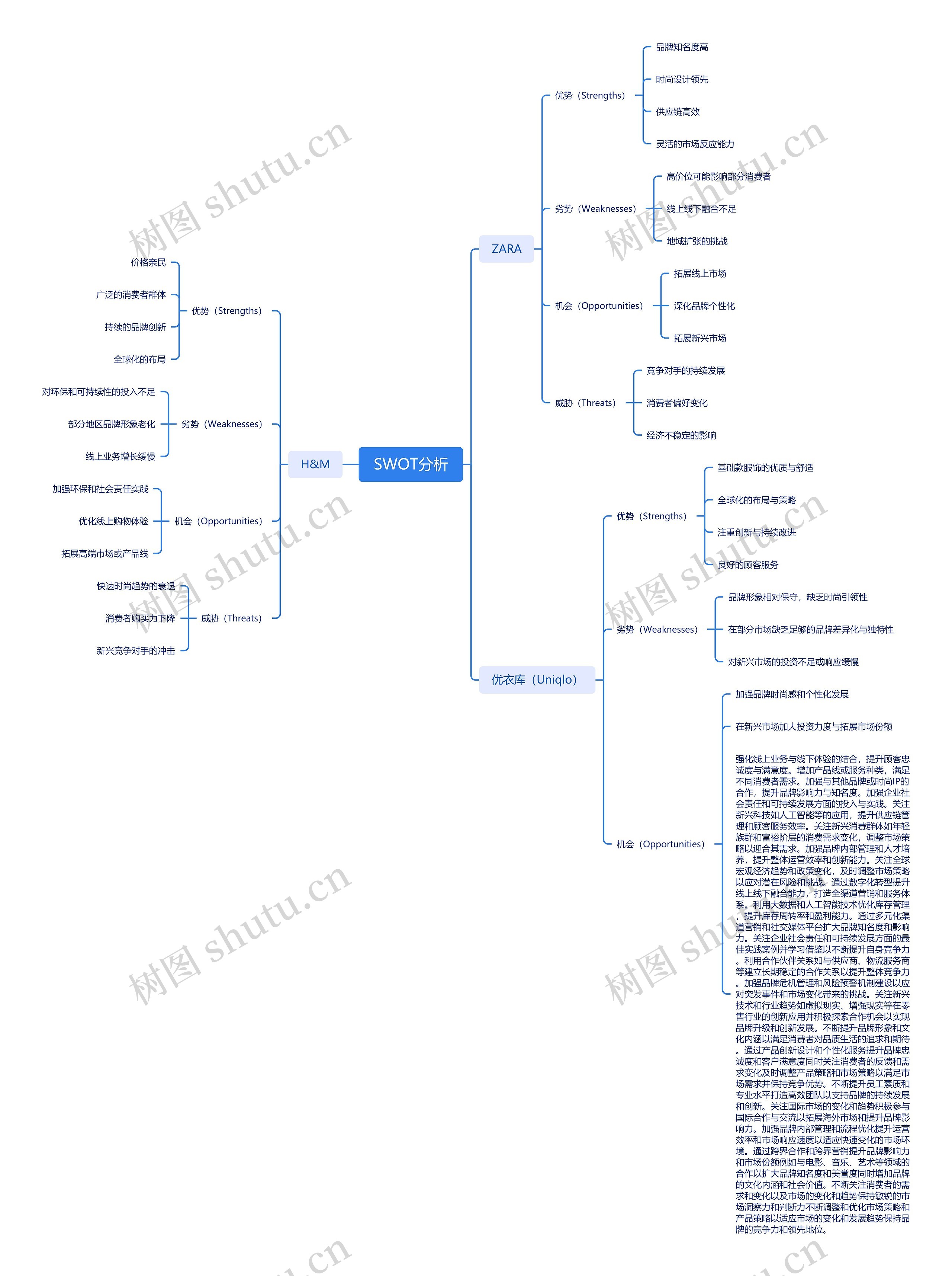 SWOT分析思维脑图