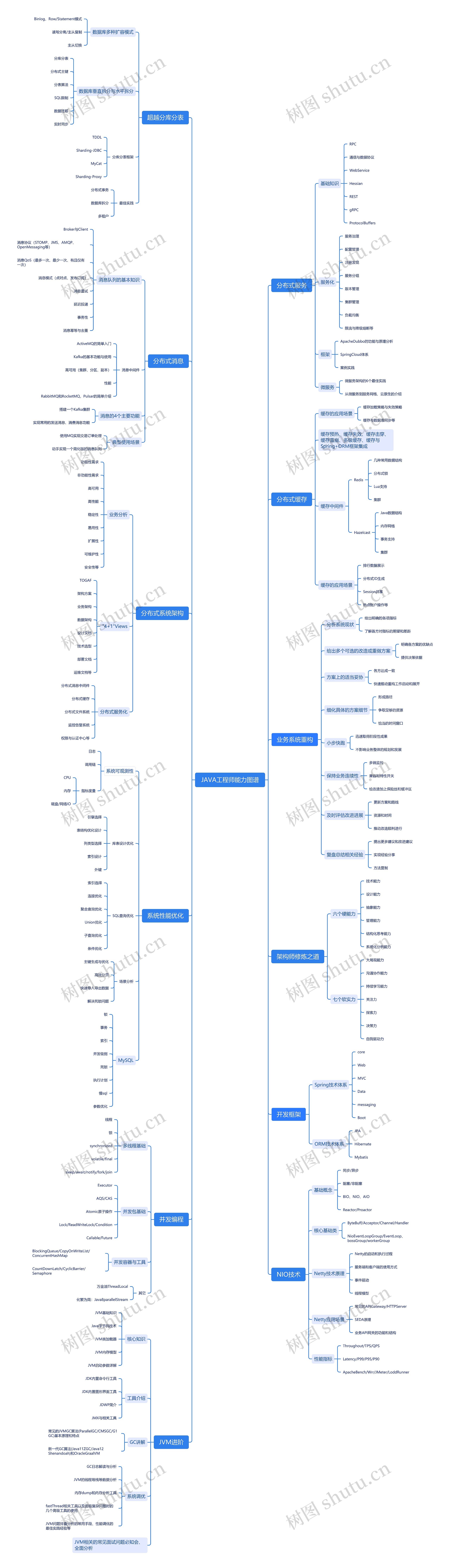 java工程师能力图谱思维导图高清图 java工程师能力图谱思维导图