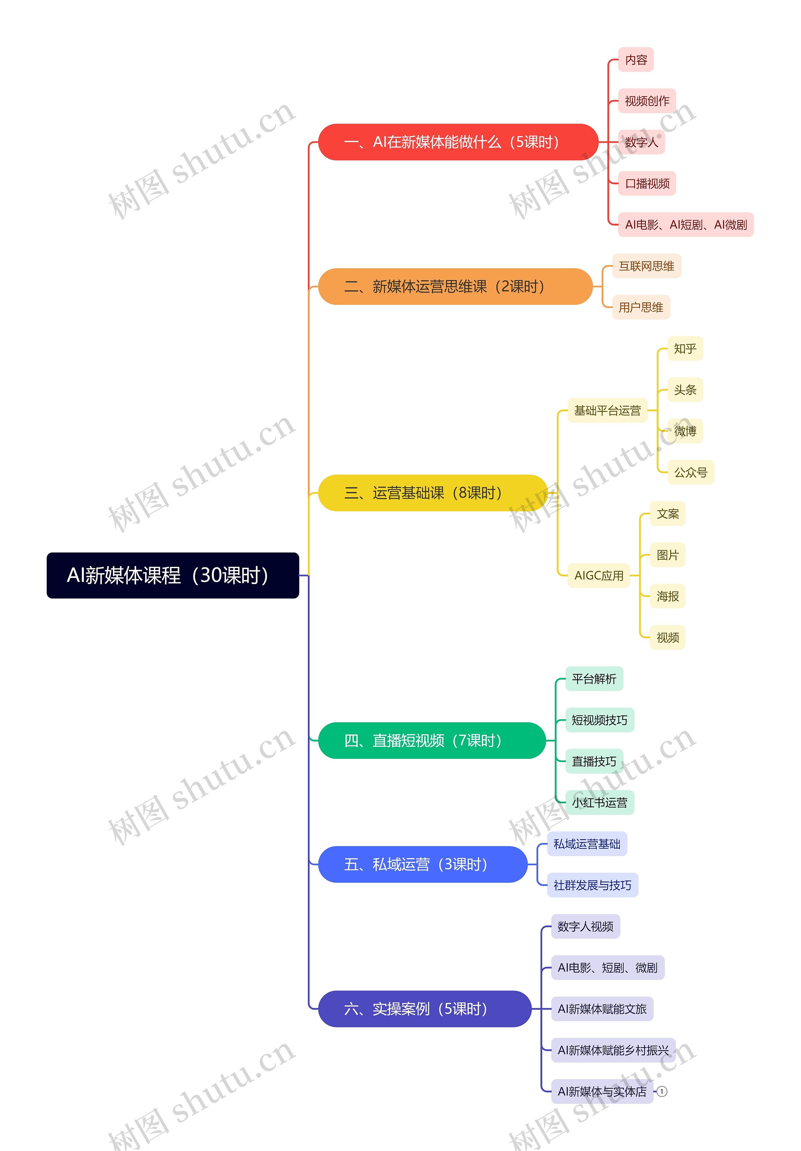 AI新媒体课程（30课时）思维导图