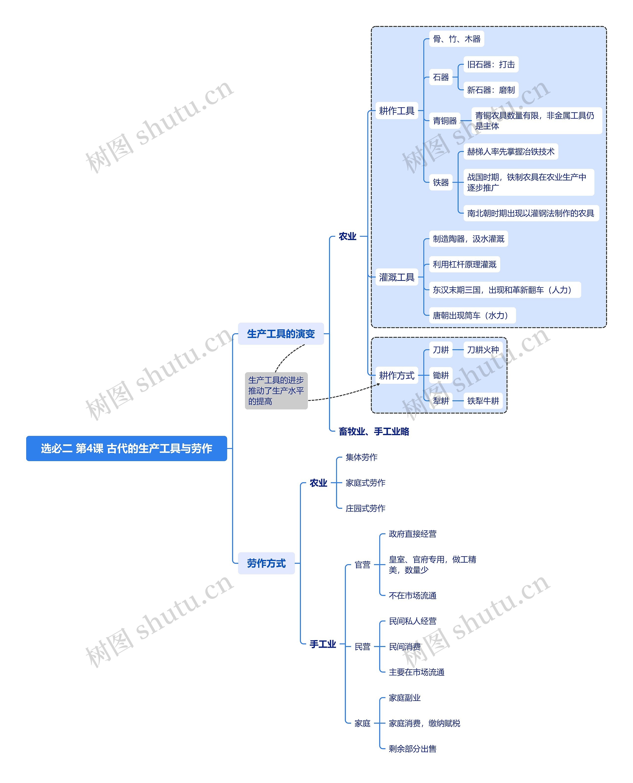 选必二 第4课 古代的生产工具与劳作