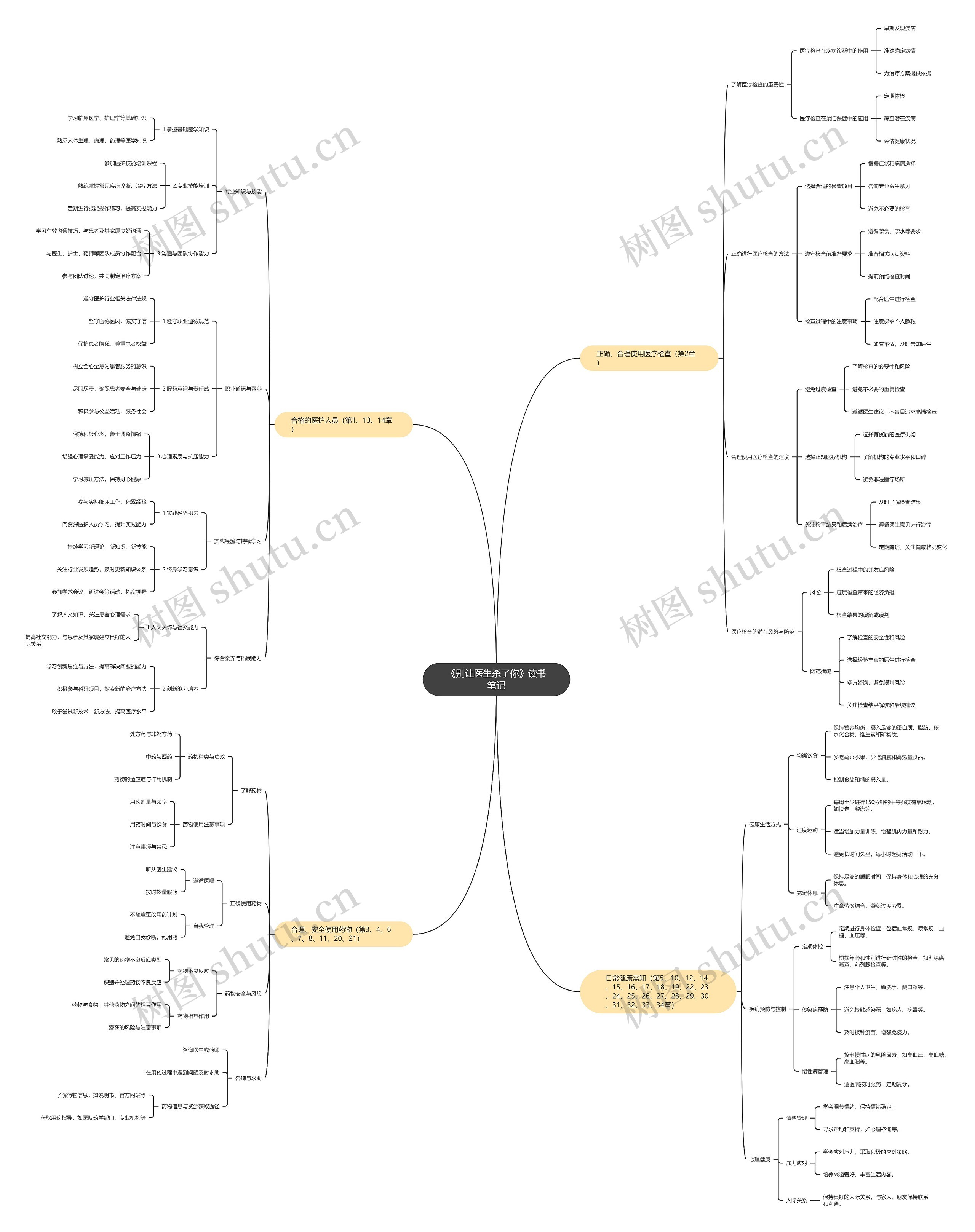 《别让医生杀了你》读书笔记思维导图