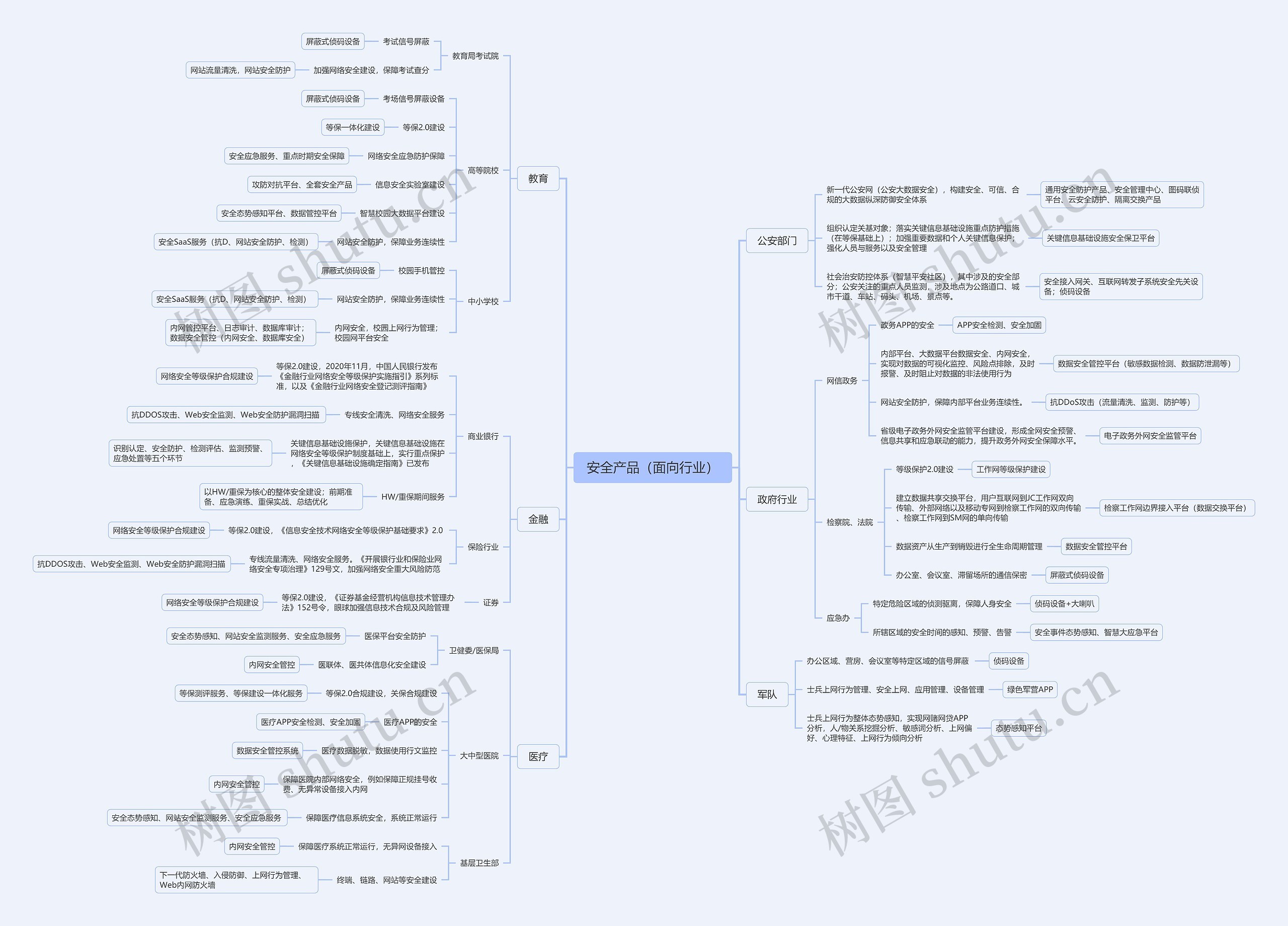 安全产品（面向行业）思维导图