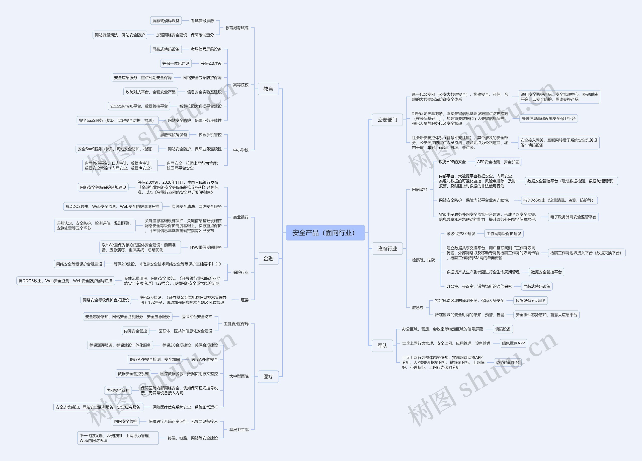 安全产品(面向行业)思维导图高清图 安全产品(面向行业)思维导图