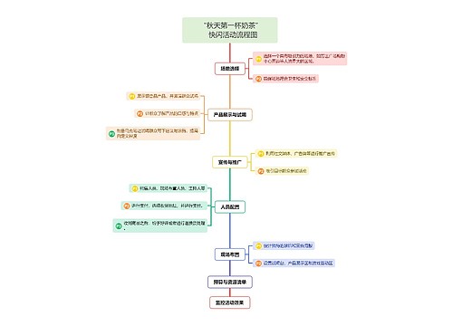      “秋天第一杯奶茶”   活动策划    快闪活动流程图