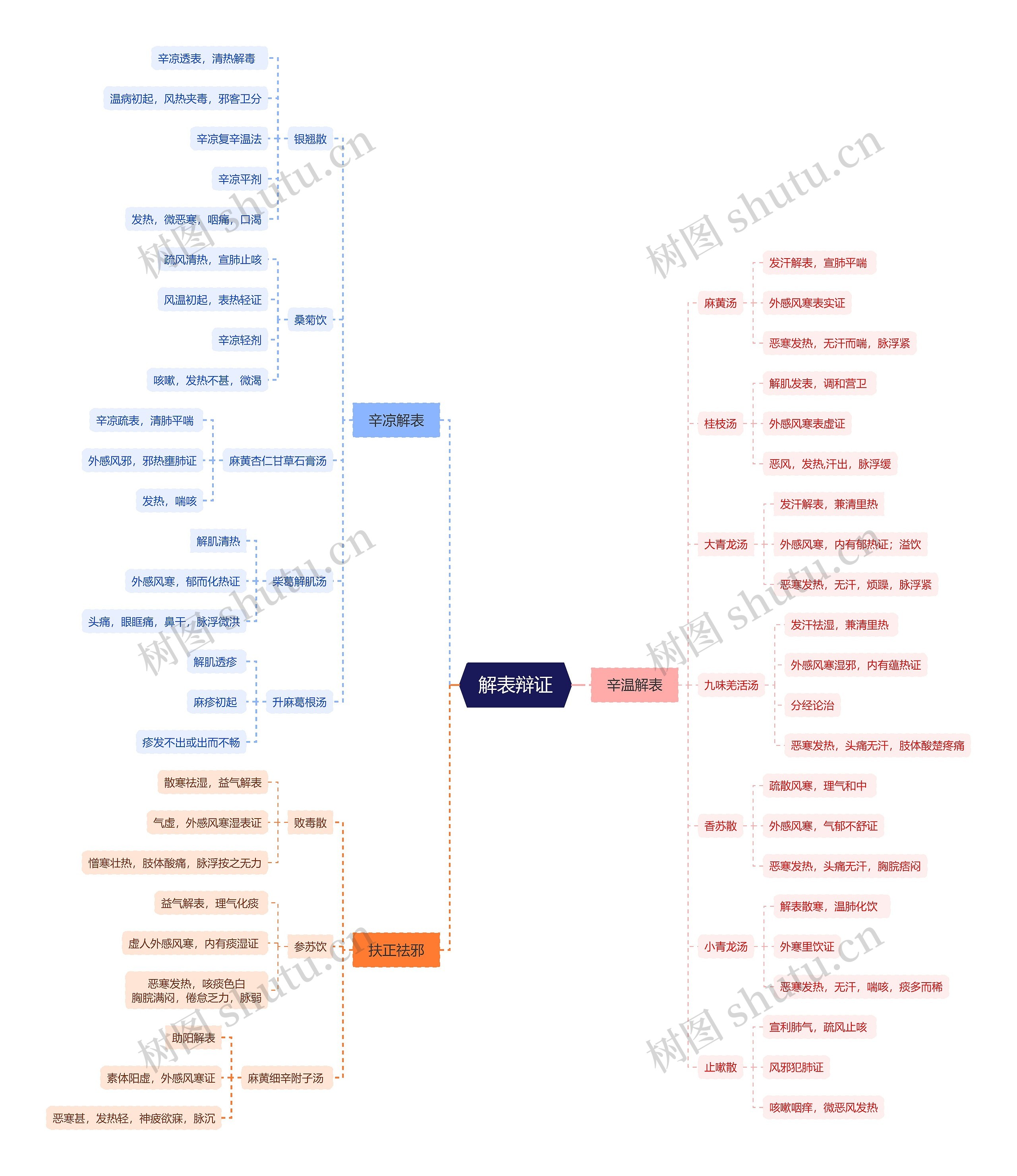 解表辩证思维导图