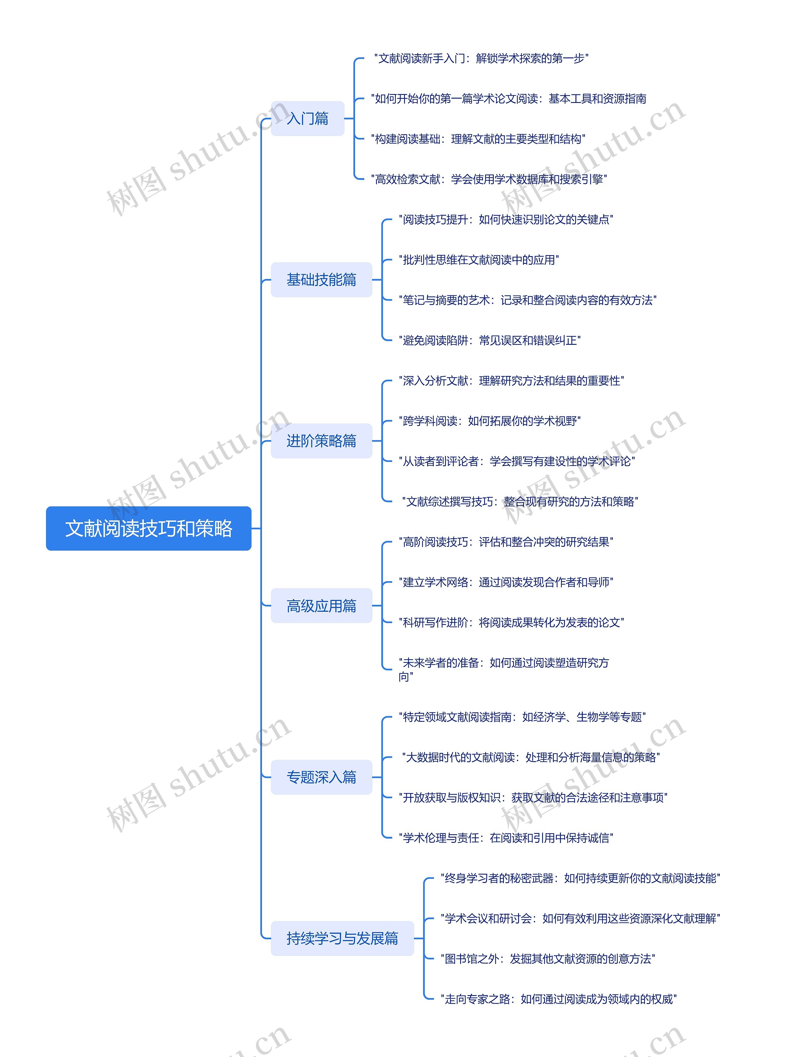 文献阅读技巧和策略思维导图