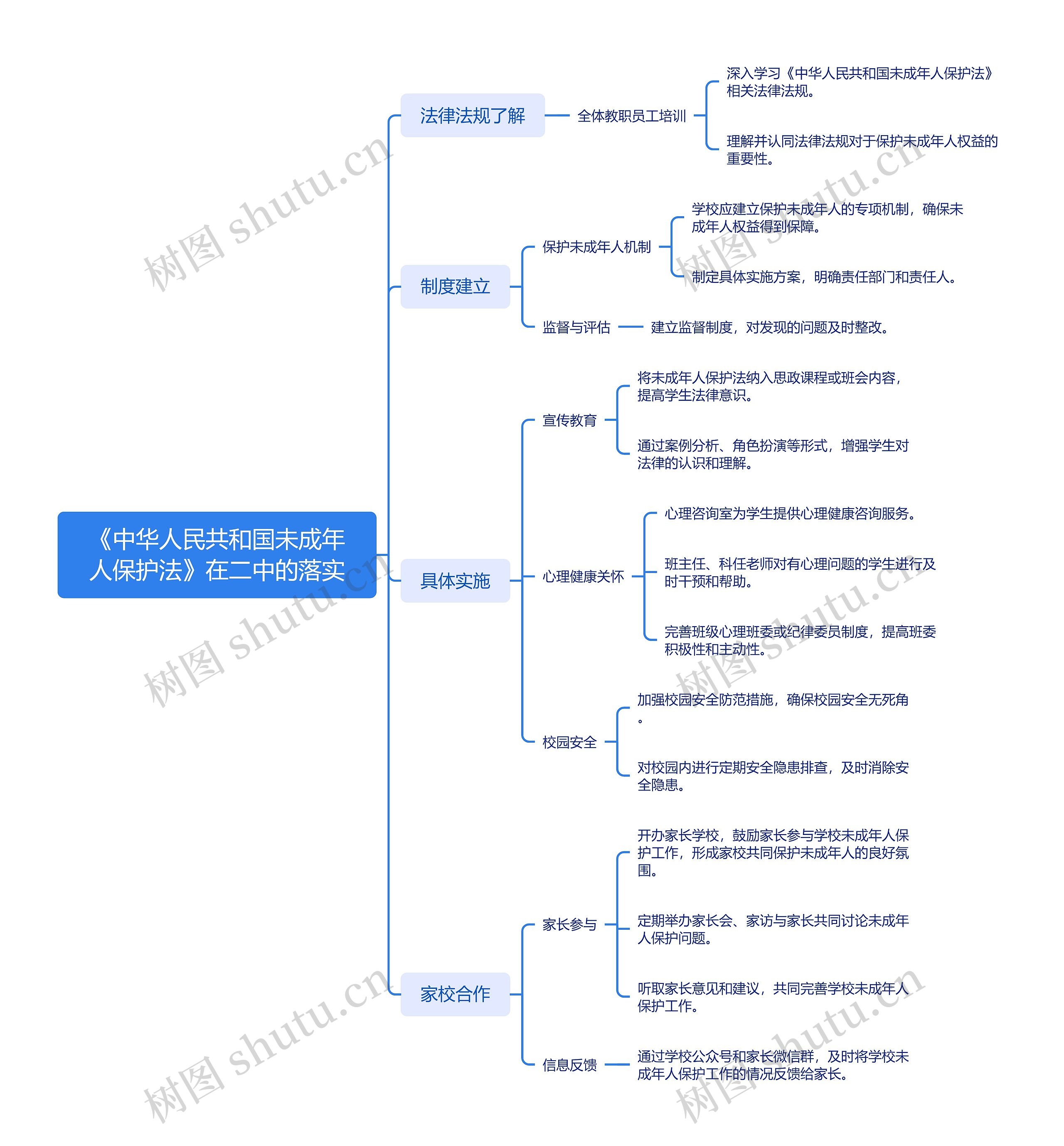 《中华人民共和国未成年人保护法》在二中的落实思维导图高清图 《中华人民共和国未成年人保护法》在二中的落实思维导图
