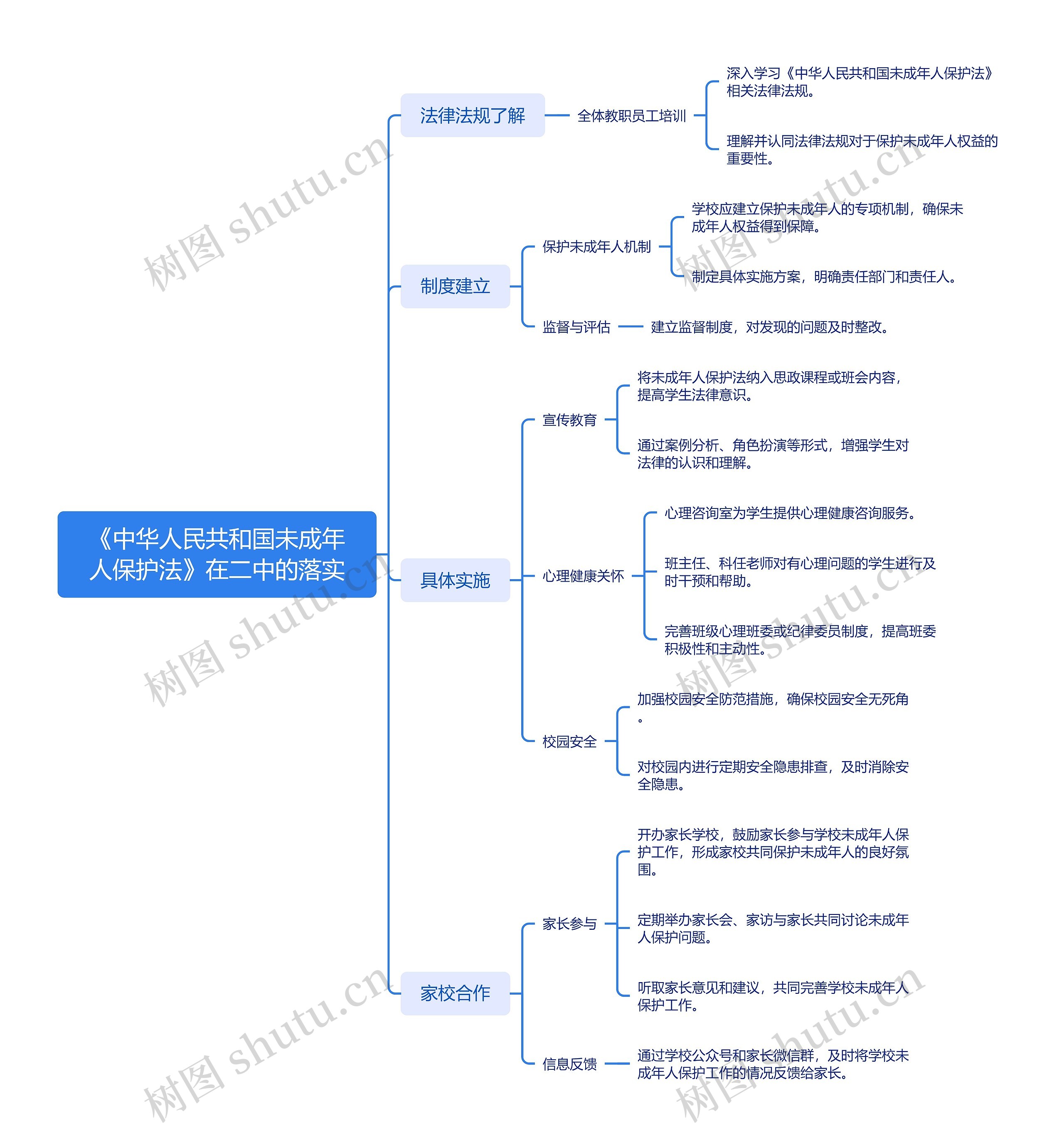 《中华人民共和国未成年人保护法》在二中的落实思维导图