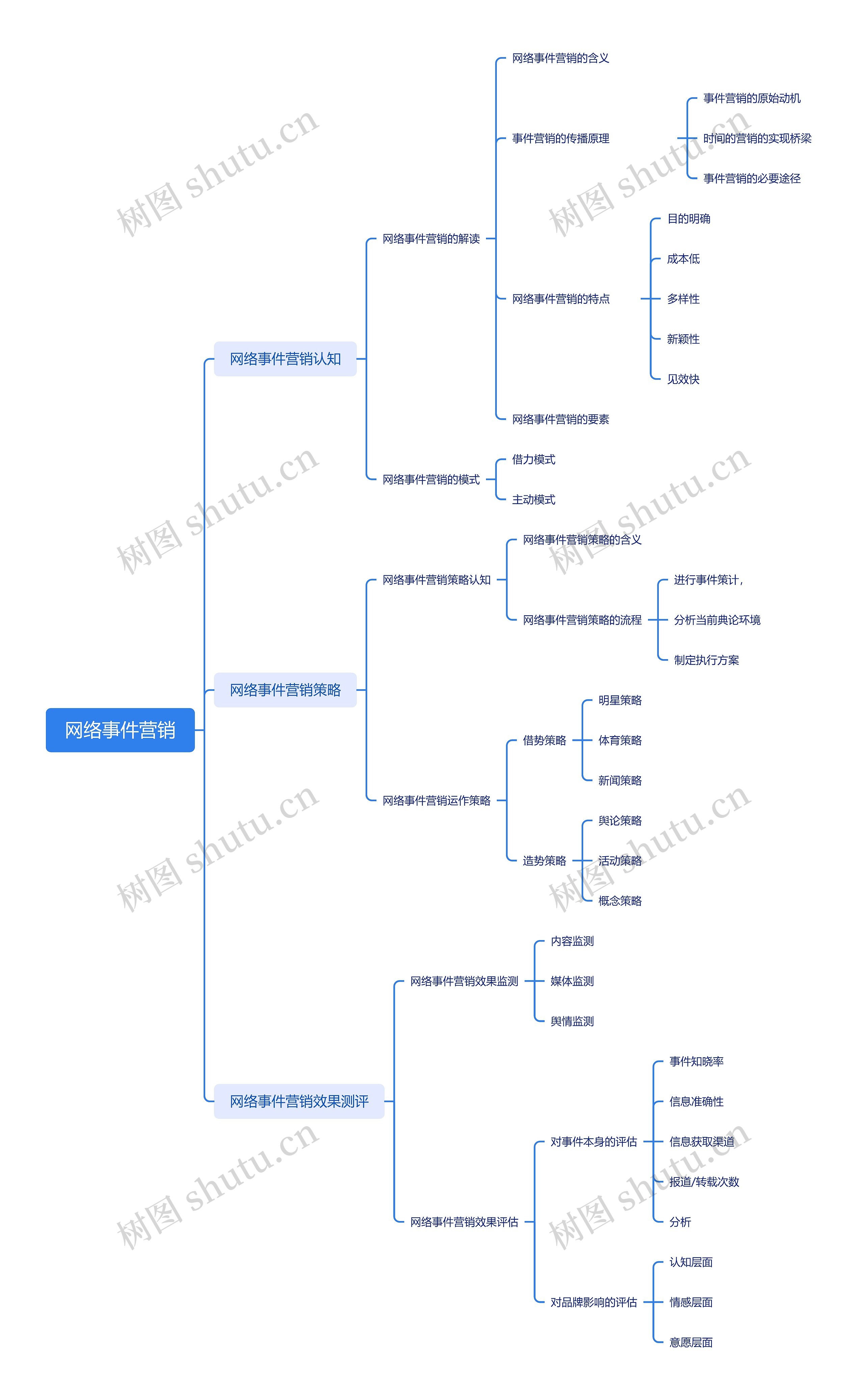 网络事件营销思维导图高清图 网络事件营销思维导图