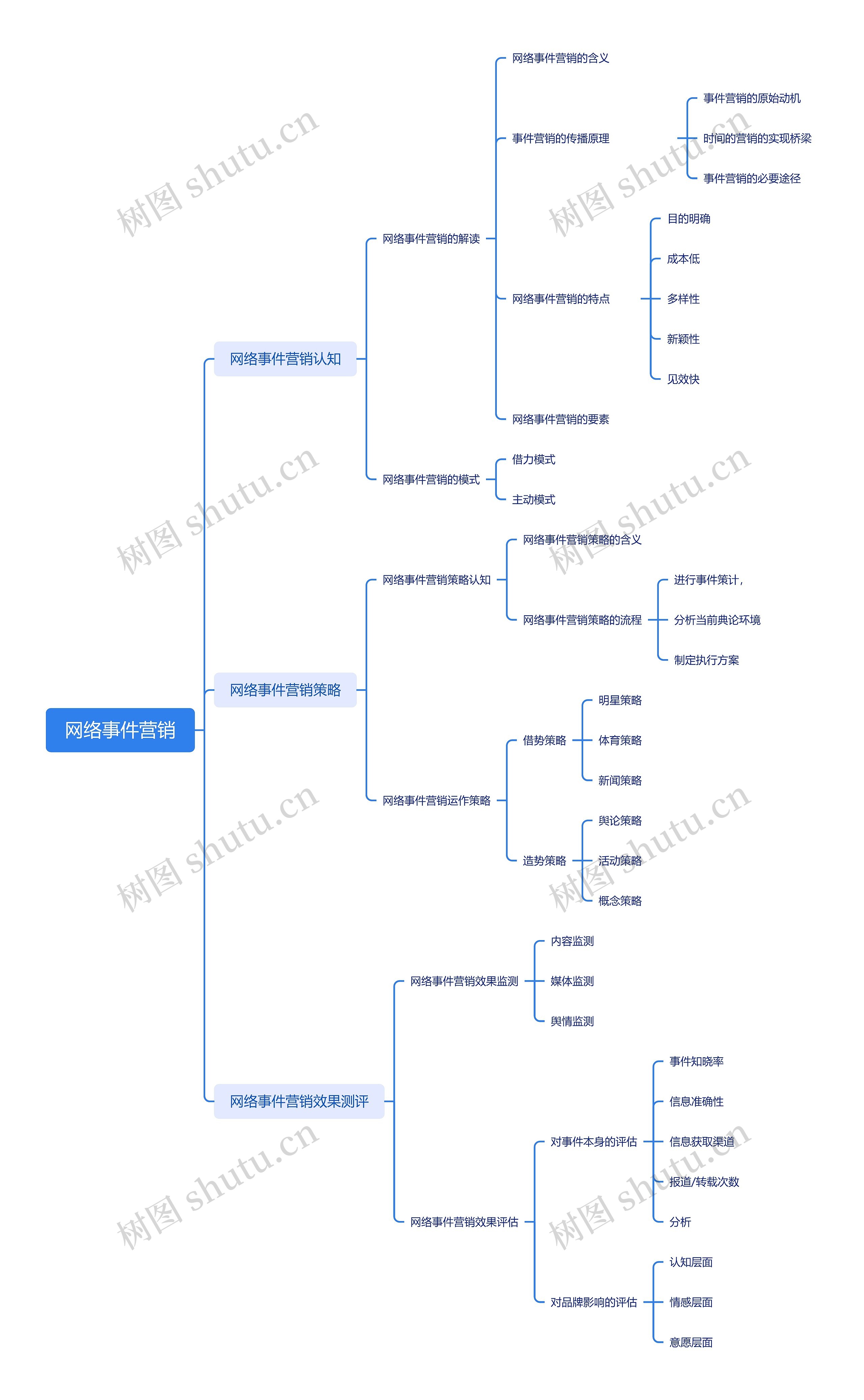网络事件营销思维导图