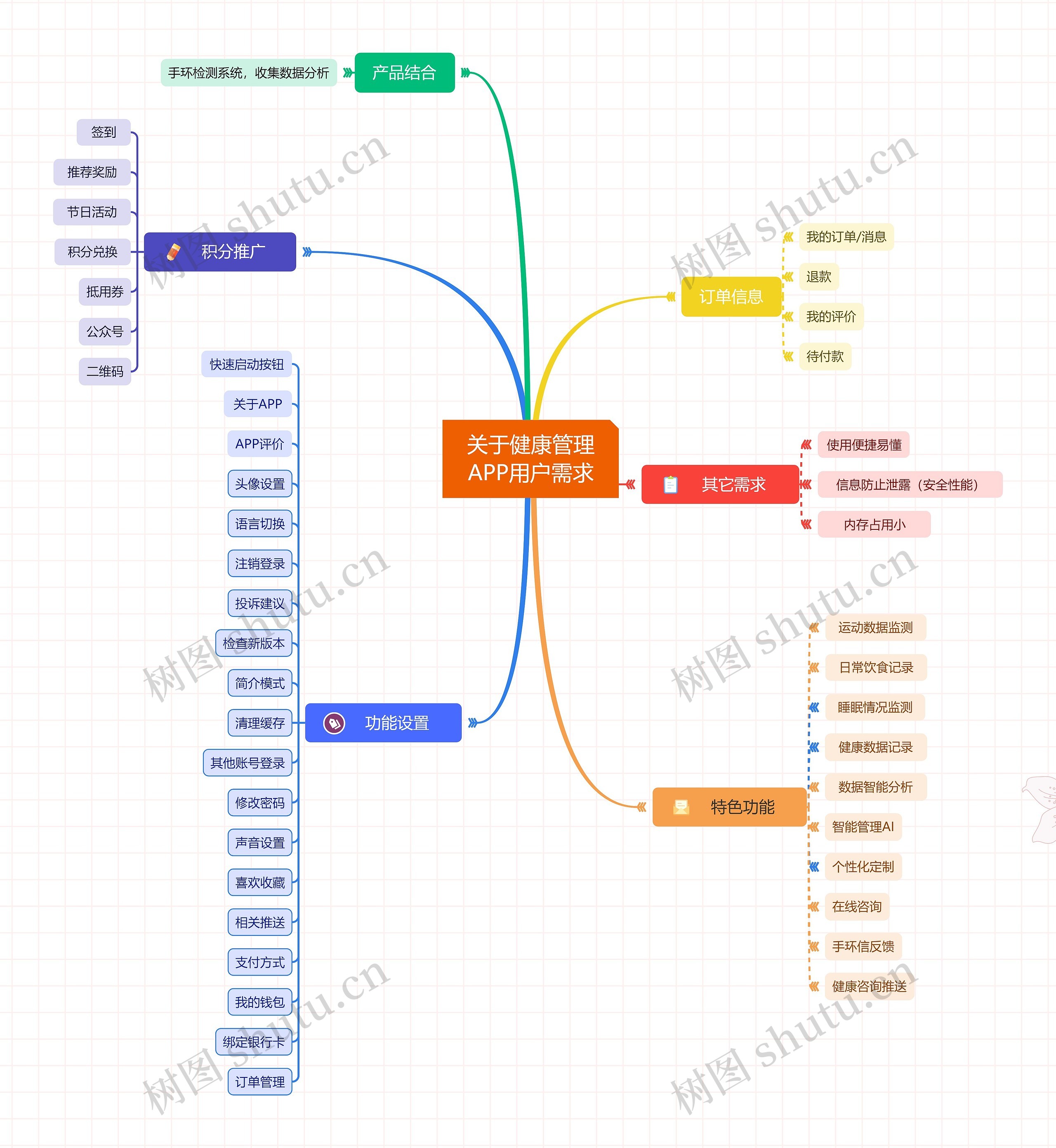 关于健康管理APP用户需求思维导图