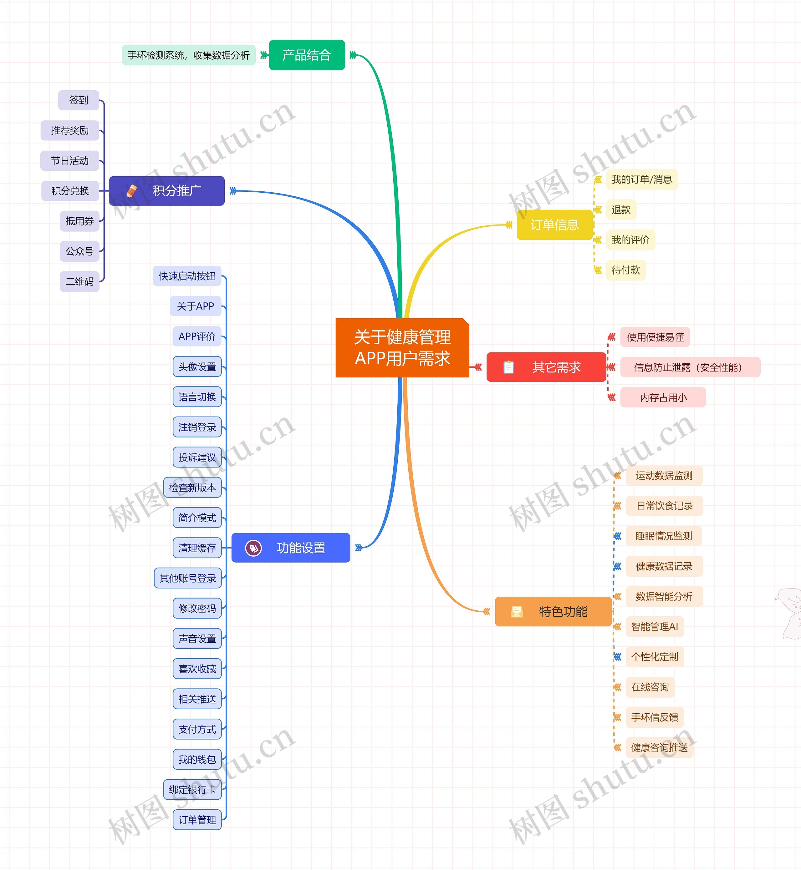 关于健康管理APP用户需求思维导图高清图 关于健康管理APP用户需求思维导图