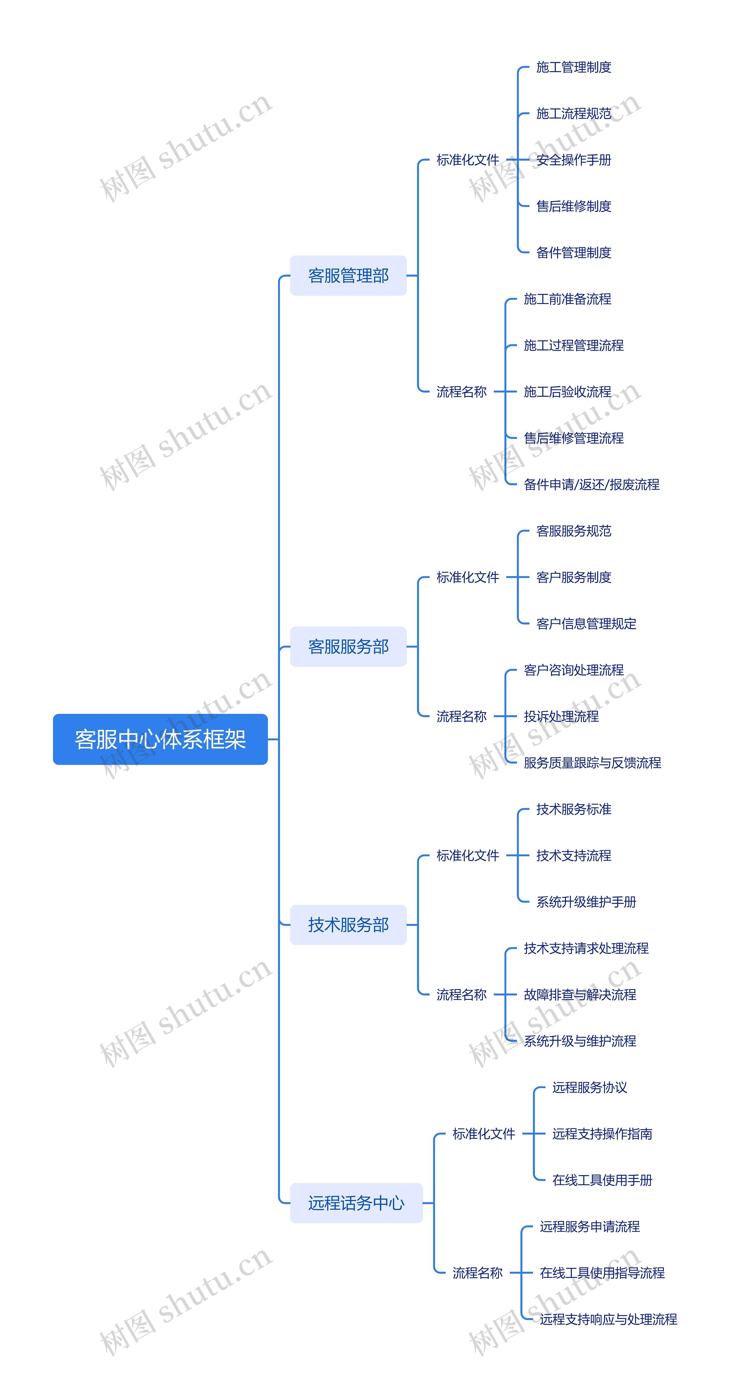 客服中心体系框架