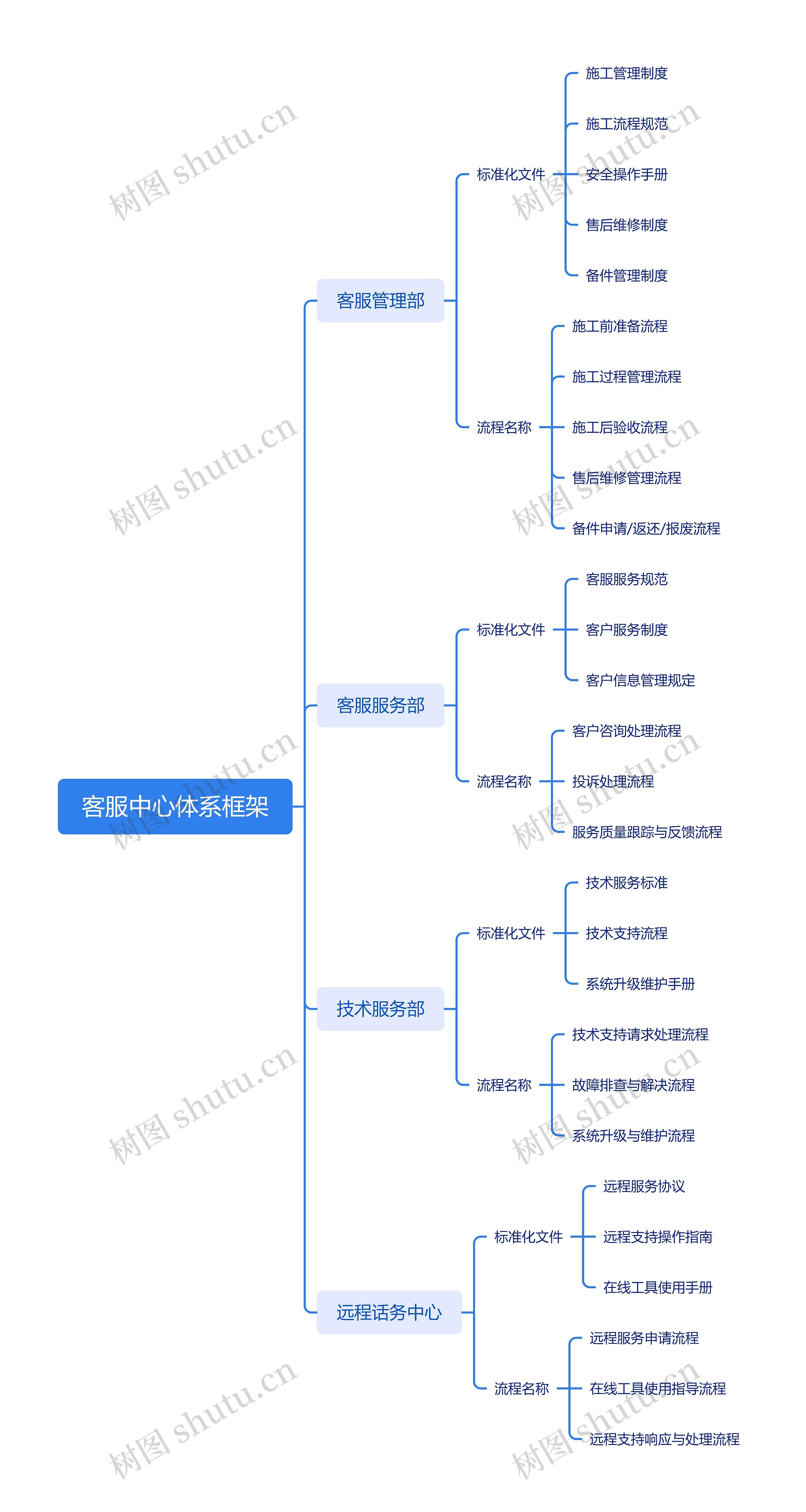 客服中心体系框架思维导图高清图 客服中心体系框架思维导图